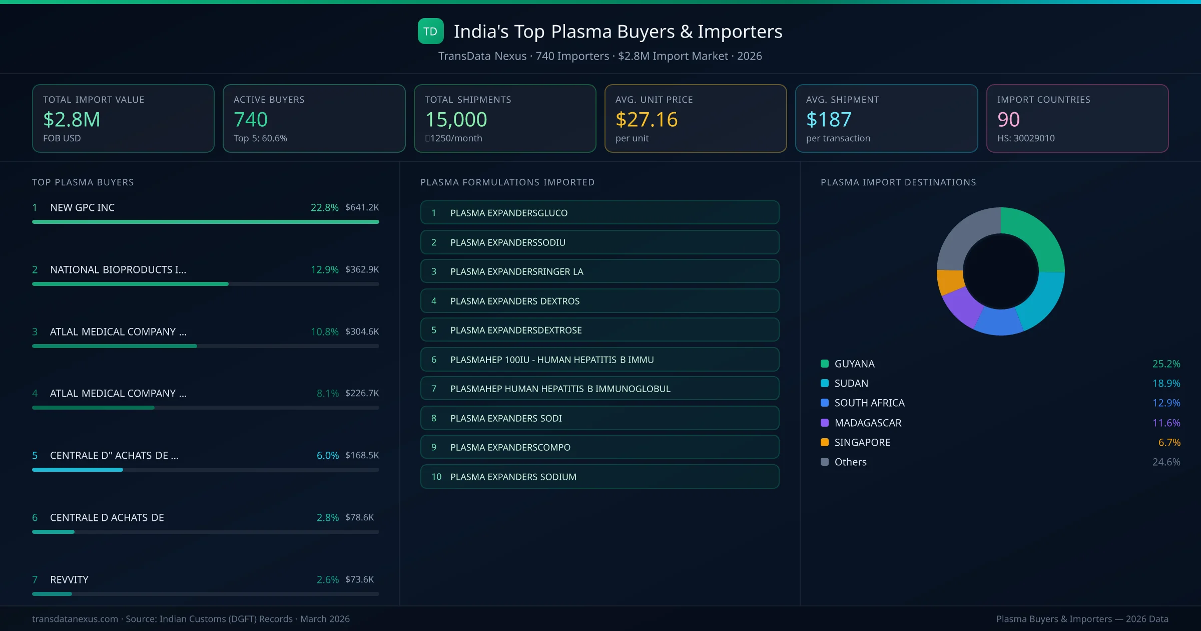 Top Plasma Buyers & Importers — 740 buyers, $2.8M import market, top destinations and formulations