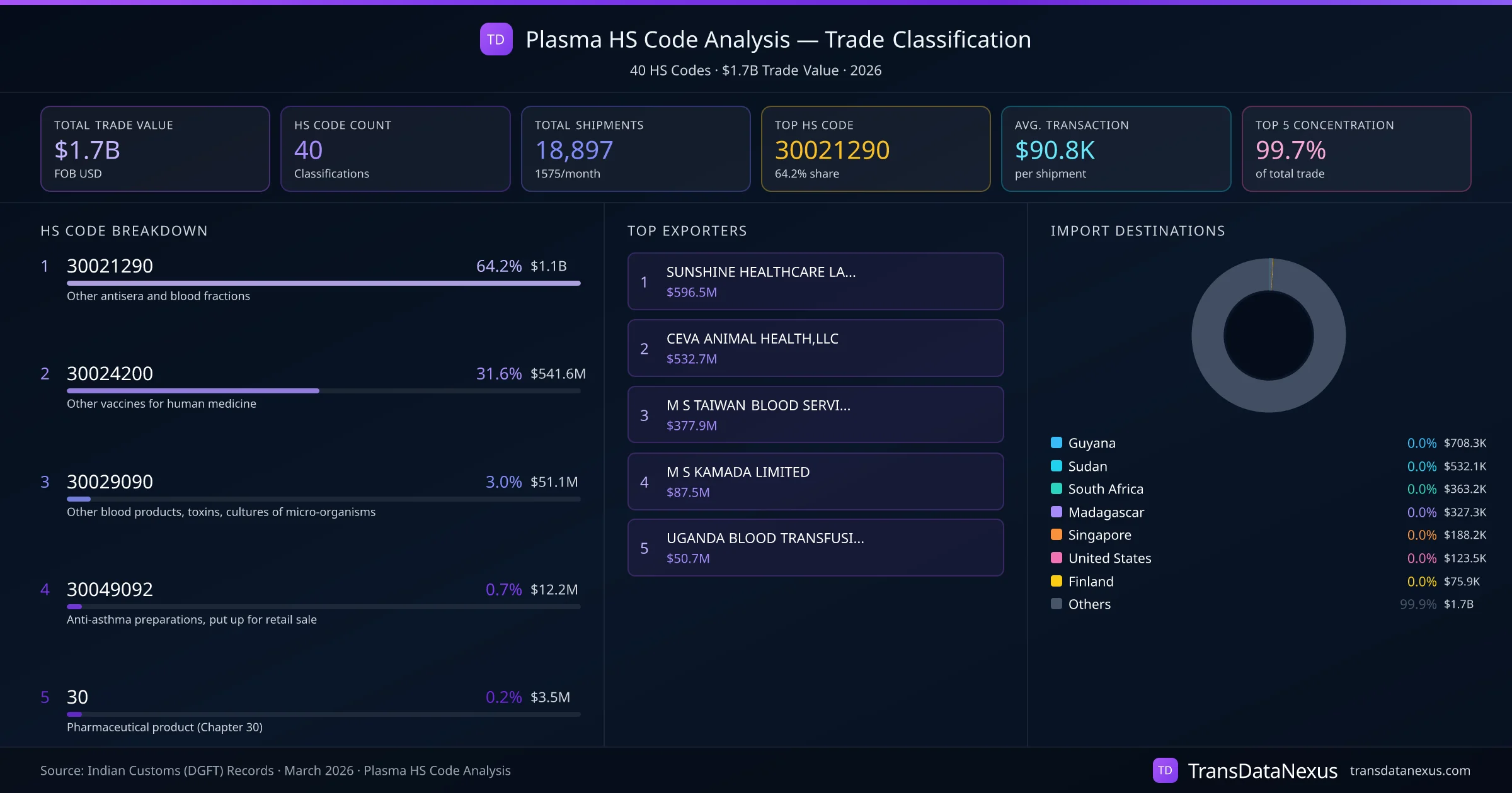 Plasma HS Code Analysis (2026) — Trade Classification Dashboard | TransData Nexus Plasma HS Code Analysis — 40 classifications, $1.7B trade value, top HS codes breakdown and distribution