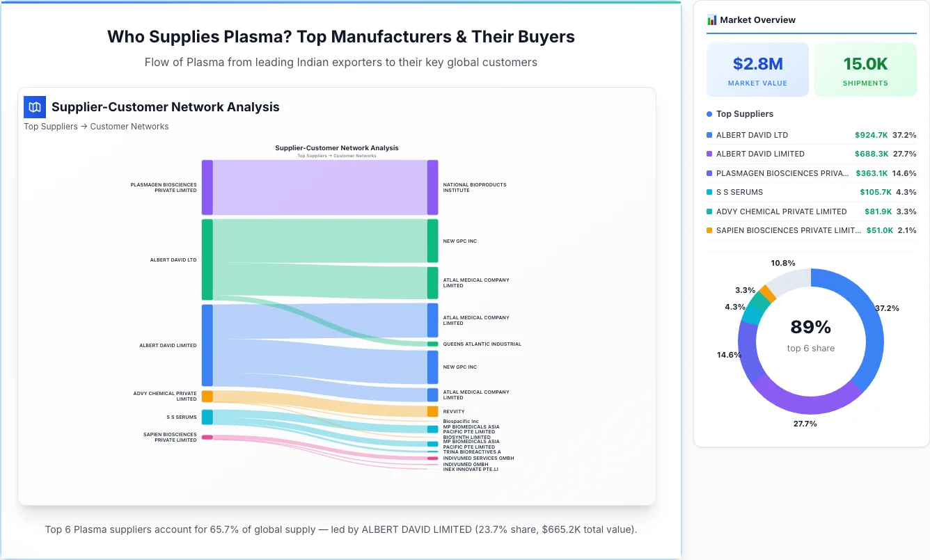 Plasma Supplier-Buyer Network (2026) | TransData Nexus Plasma supplier-buyer network Sankey diagram 2026 — flow from top Indian manufacturers to global buyers
