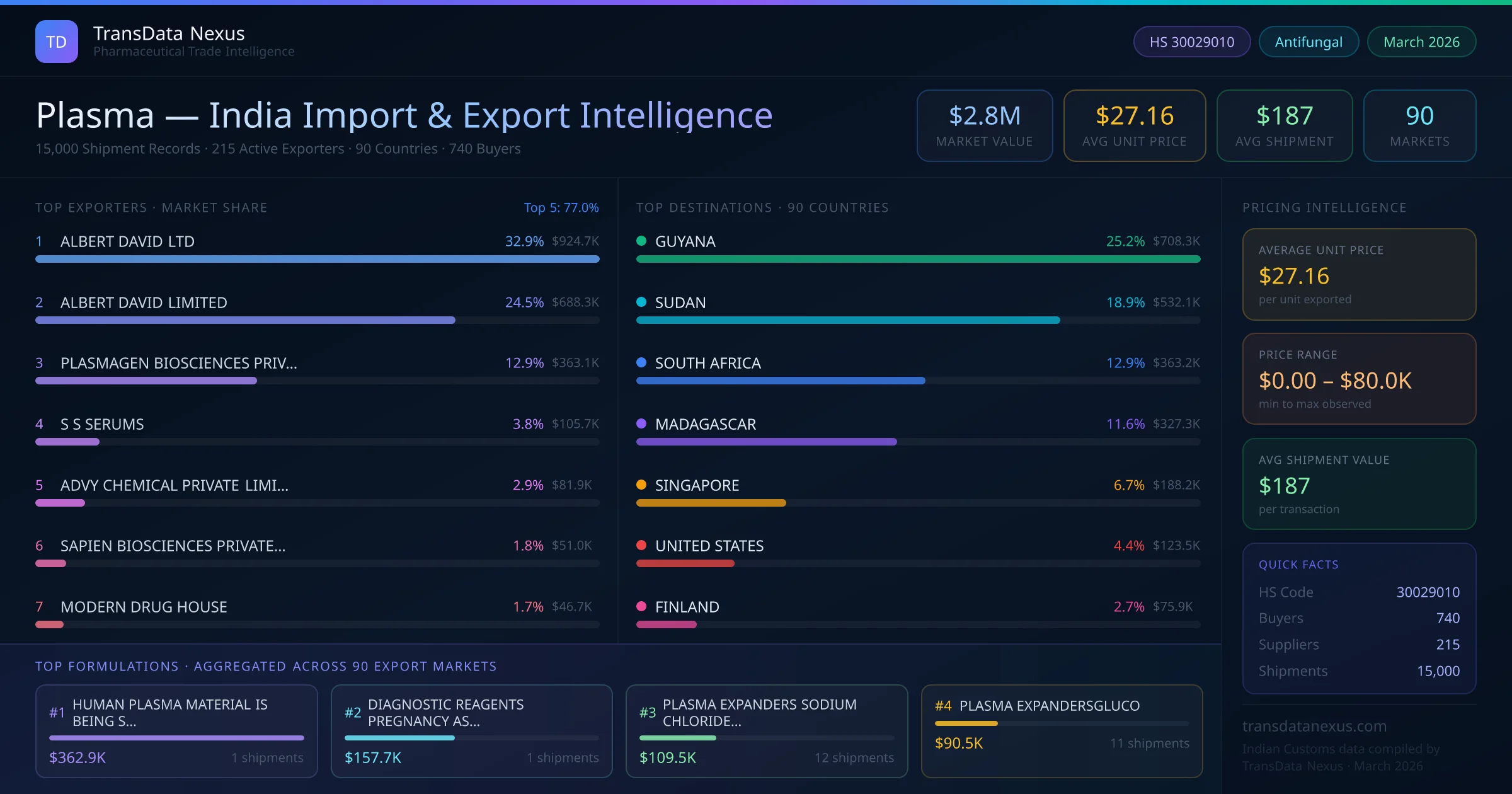Plasma — Import intelligence from AUSTRALIA to India: $883.6K USD, 45 shipments, top suppliers and buyers