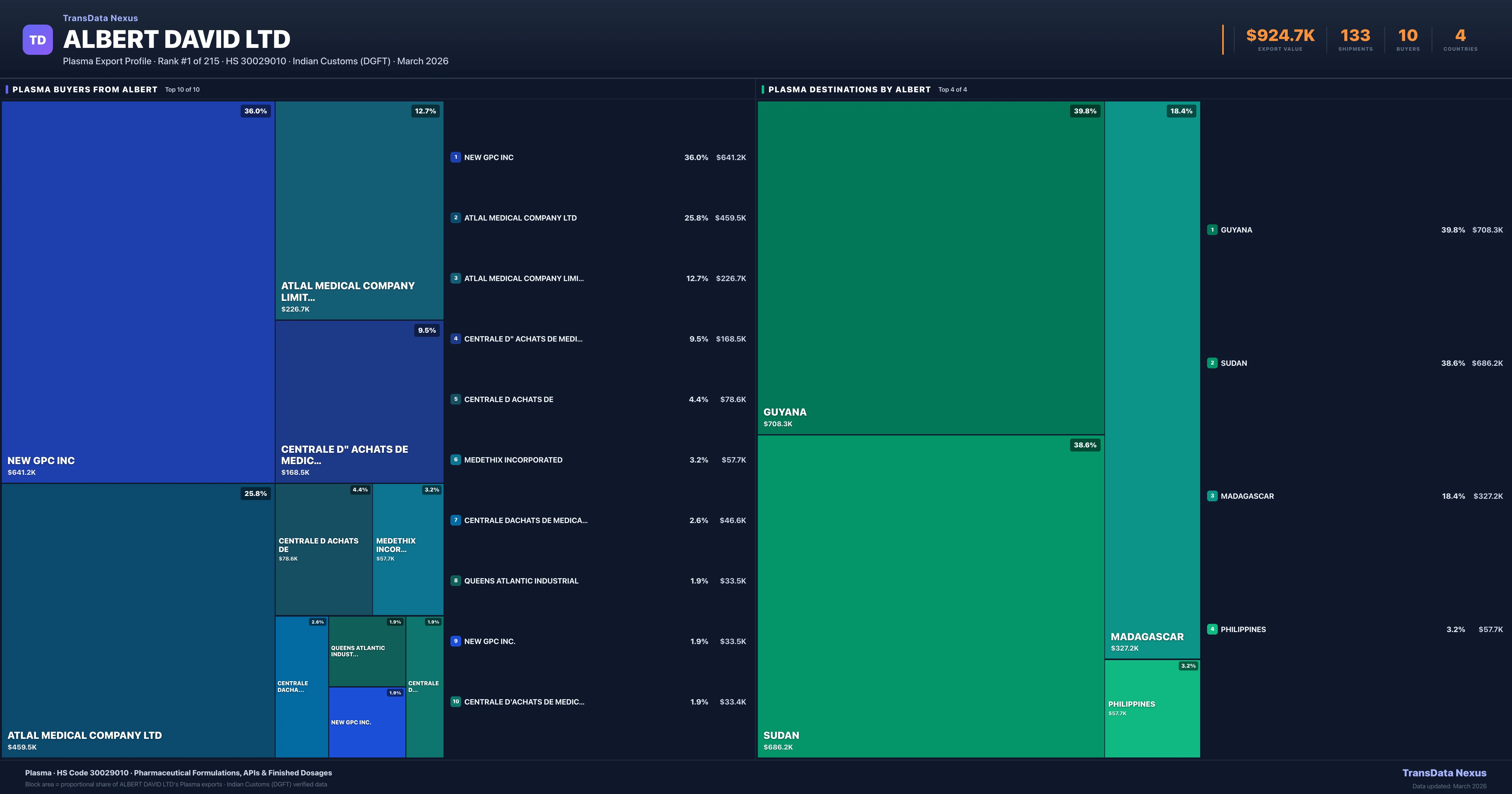 Albert David Ltd Plasma export treemap — buyers and destination countries | TransData Nexus