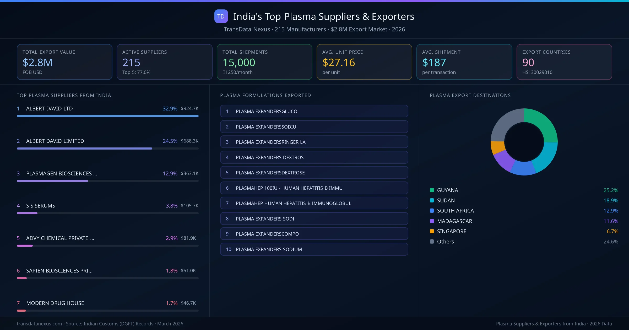 India's Top Plasma Suppliers & Exporters — 215 manufacturers, $2.8M export market, top destinations and formulations