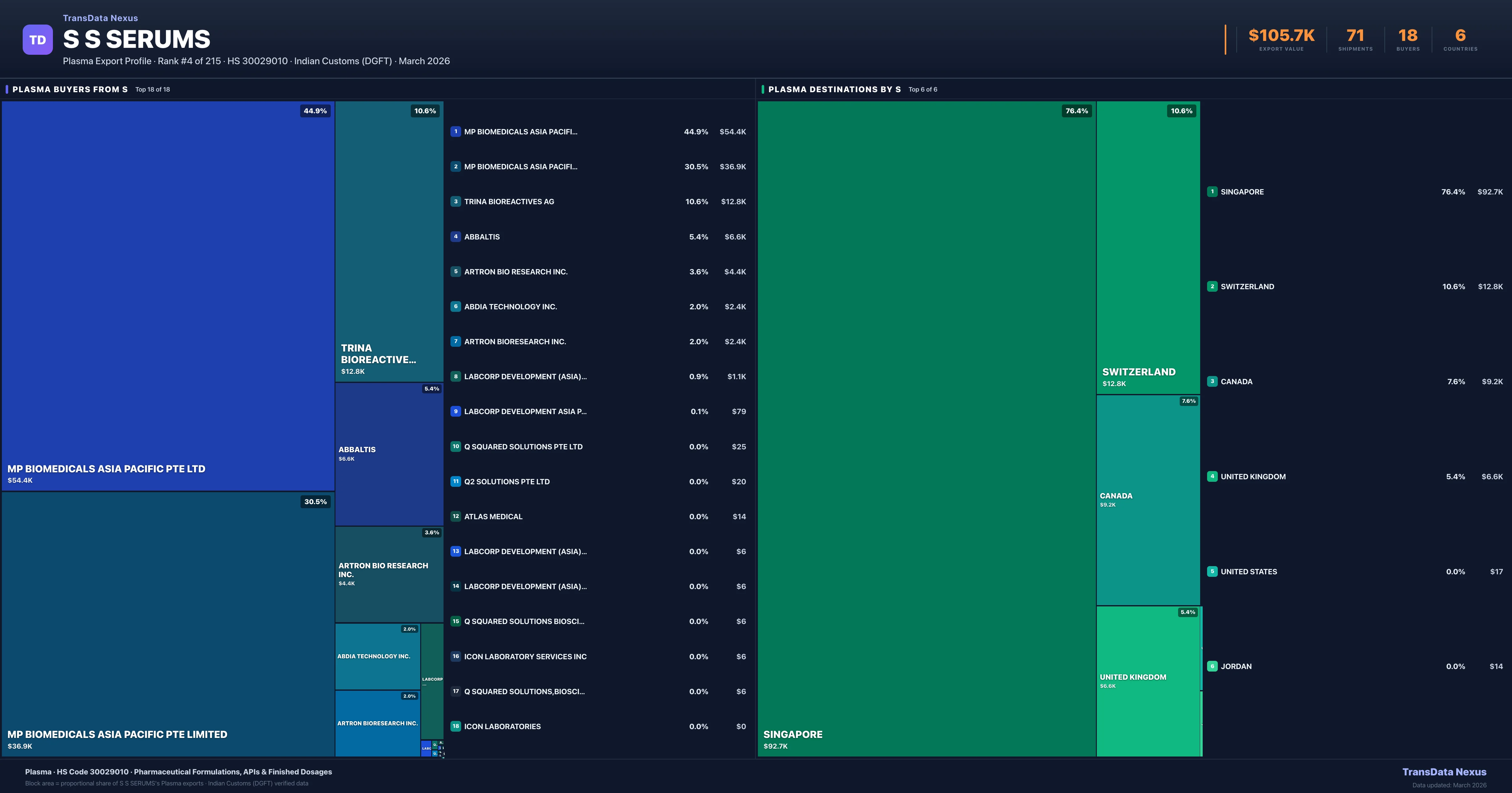 S S Serums Plasma export treemap — buyers and destination countries | TransData Nexus