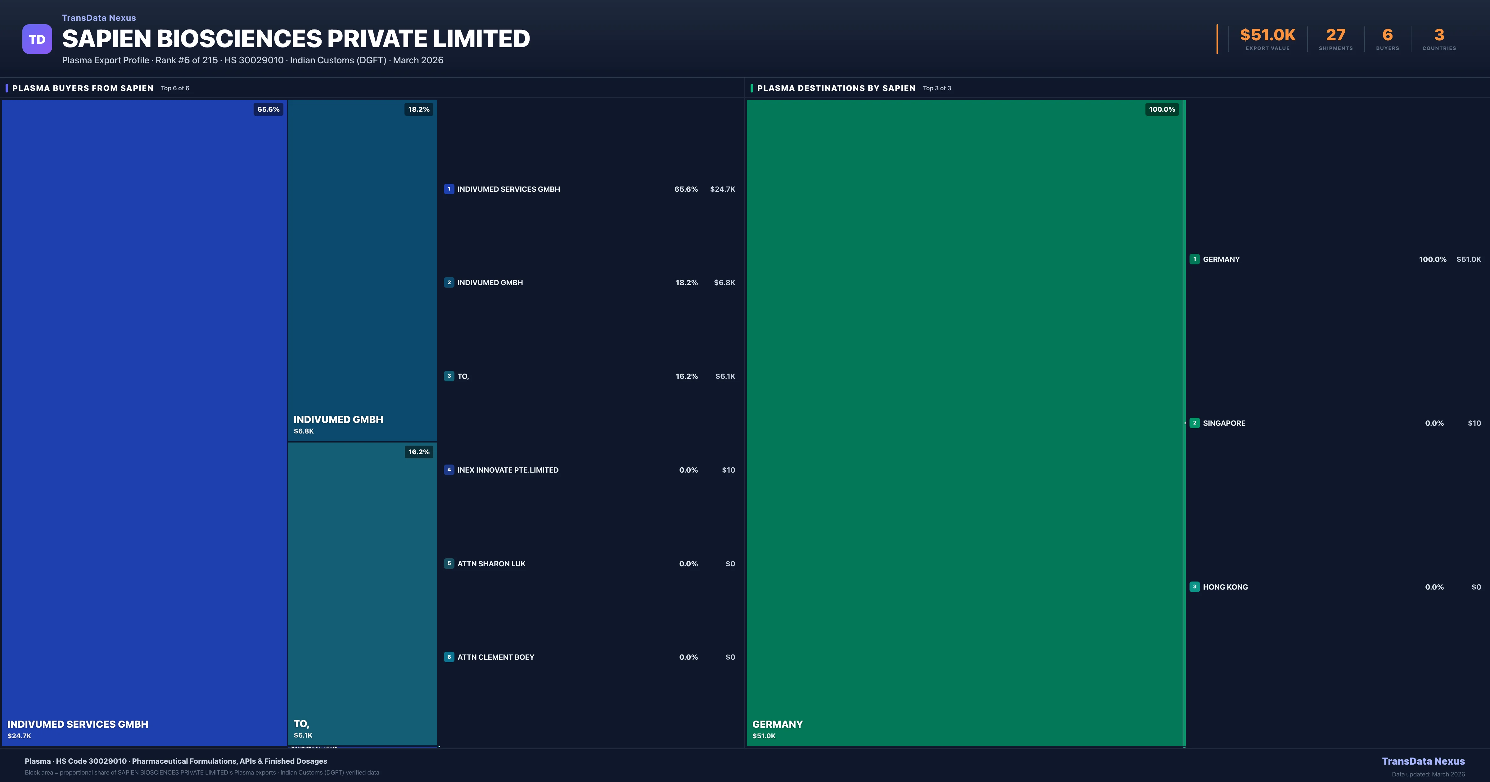 Sapien Biosciences Private Limited Plasma export treemap — buyers and destination countries | TransData Nexus
