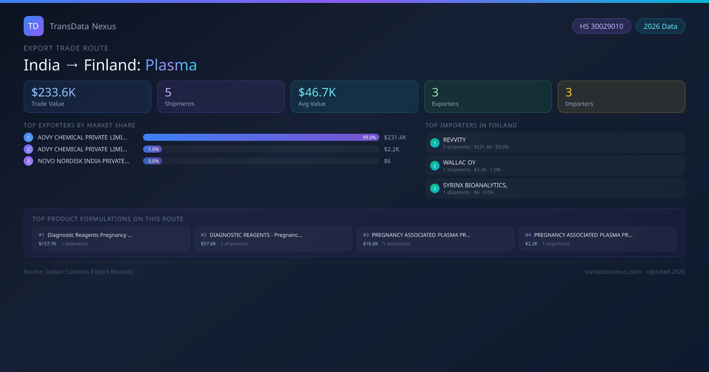 India to Finland Plasma export trade route infographic — $233.6K USD trade value, 5 shipments, 3 exporters, 3 importers. HS Code 30029010. Data as of 2026.
