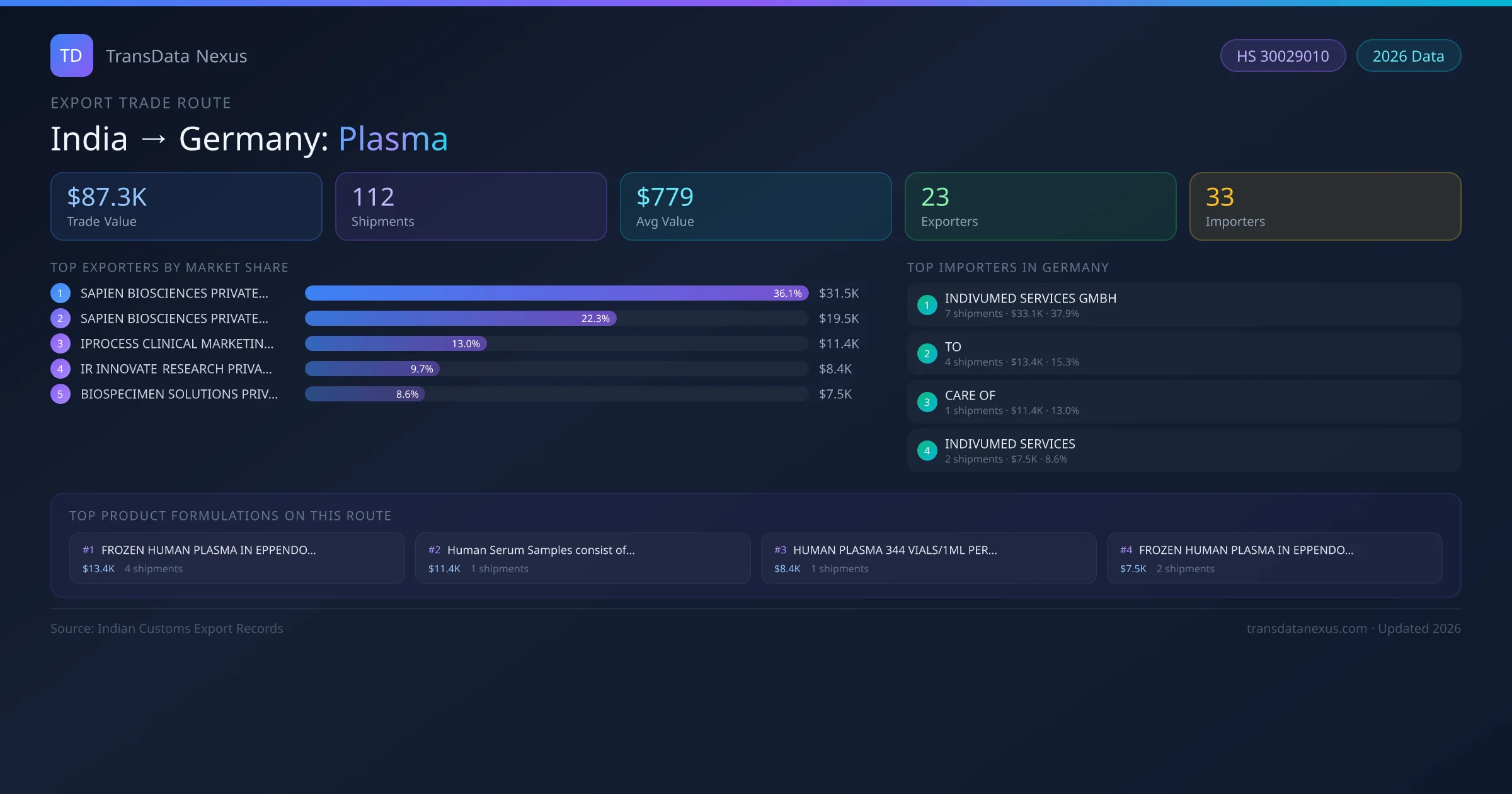 India to Germany Plasma export trade route infographic — $87.3K USD trade value, 112 shipments, 23 exporters, 33 importers. HS Code 30029010. Data as of 2026.