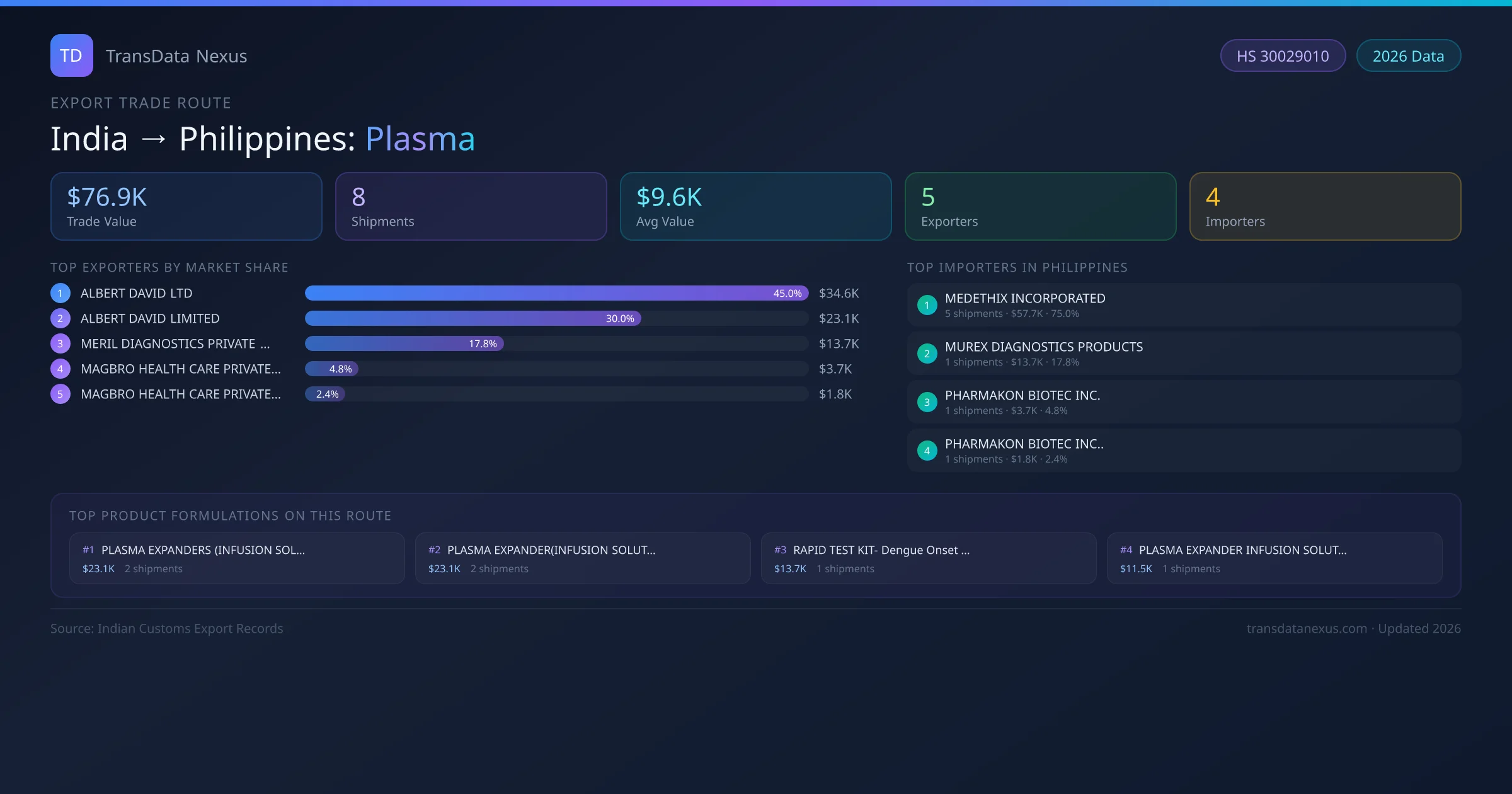 India to Philippines Plasma export trade route infographic — $76.9K USD trade value, 8 shipments, 5 exporters, 4 importers. HS Code 30029010. Data as of 2026.
