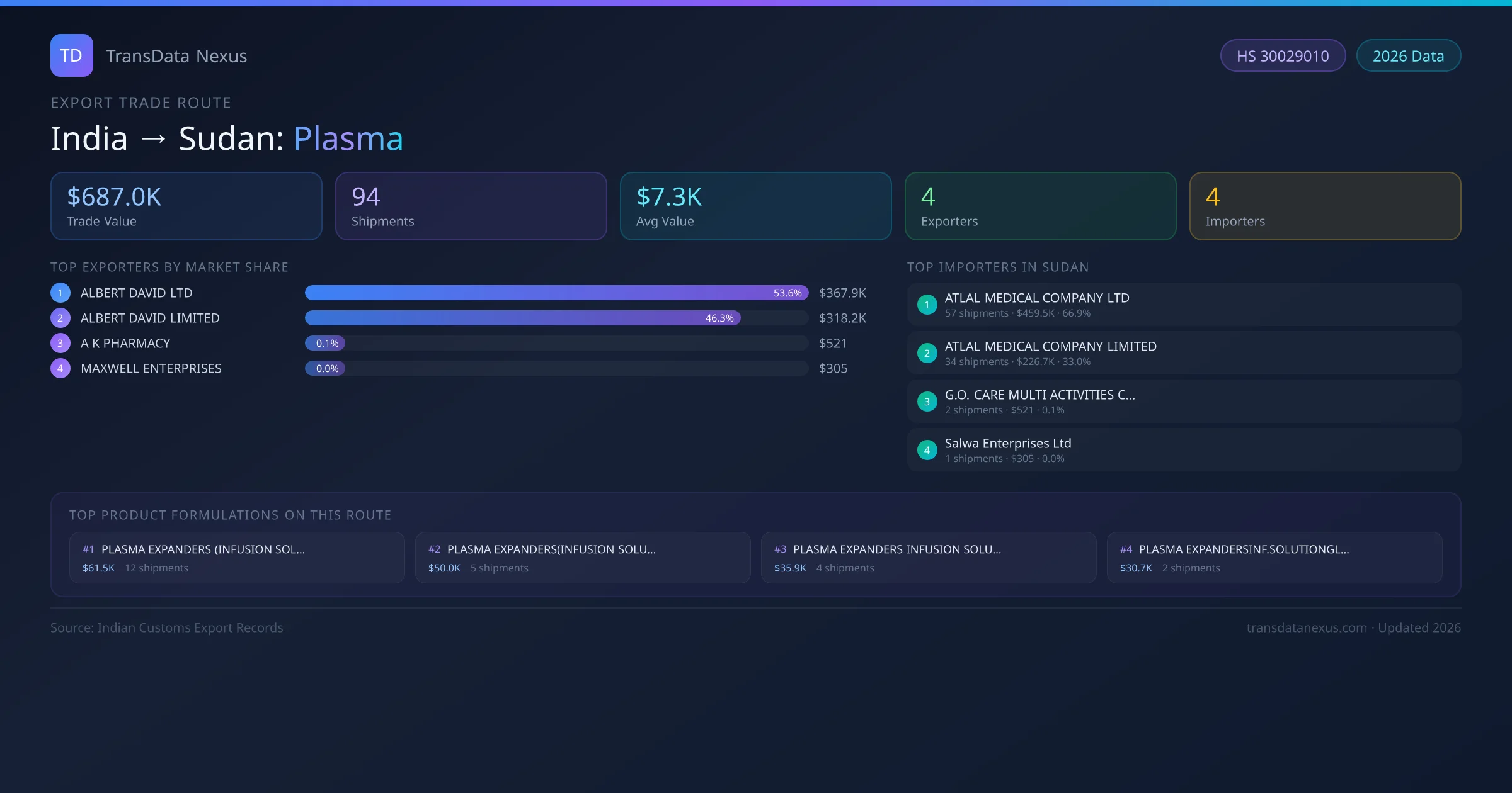 India to Sudan Plasma export trade route infographic — $687.0K USD trade value, 94 shipments, 4 exporters, 4 importers. HS Code 30029010. Data as of 2026.