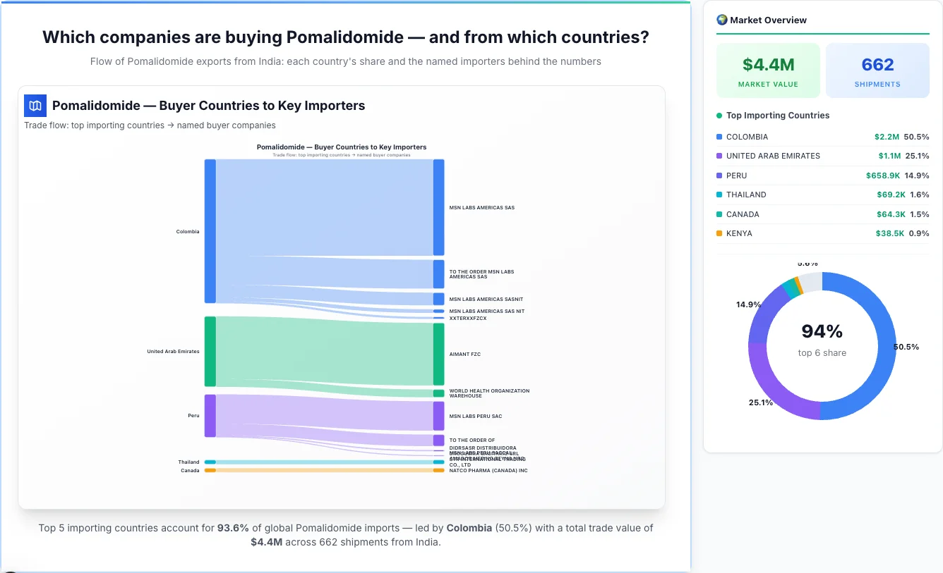 Pomalidomide Buyers by Country β Geographic Import Flow 2026 | TransData Nexus Pomalidomide buyers by country 2026 β top importing countries: Colombia (50.5%), United Arab Emirates (25.1%), Peru (14.9%). Total market: $4.4M across 662 shipments from India. Source: Indian Customs (DGFT) data compiled by TransData Nexus.