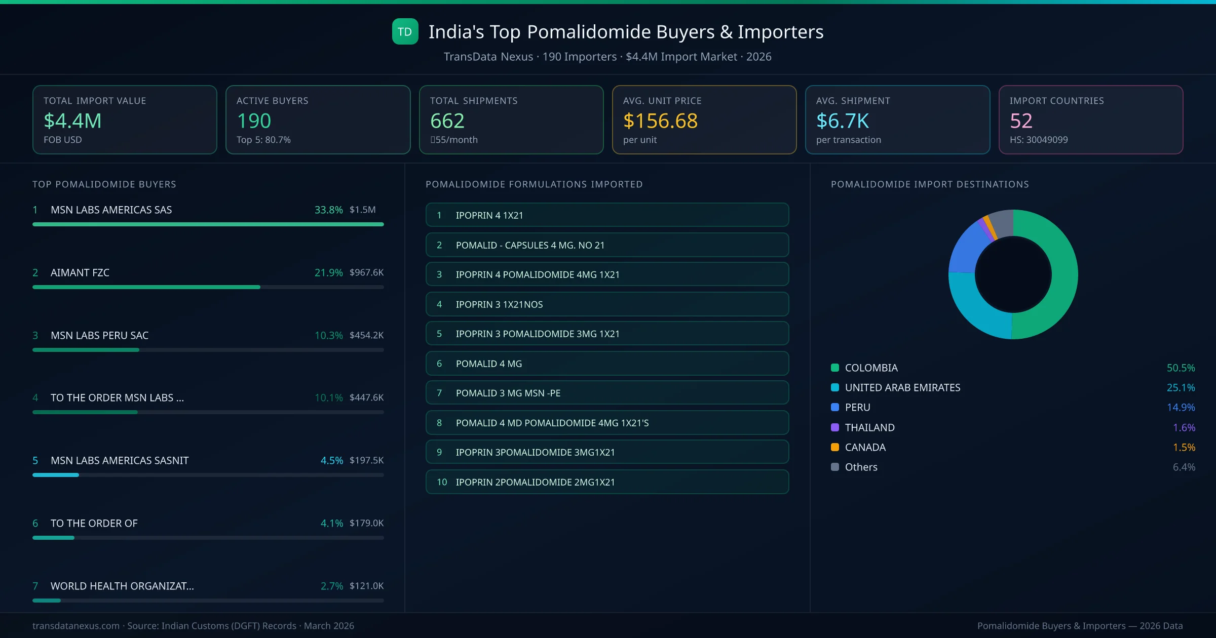Top Pomalidomide Buyers & Importers β 190 buyers, $4.4M import market, top destinations and formulations