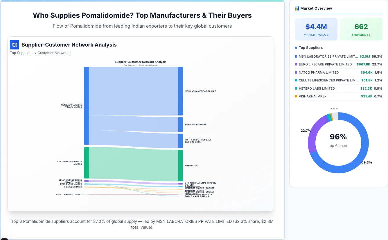 Pomalidomide Supplier-Buyer Network (2026) | TransData Nexus Pomalidomide supplier-buyer network Sankey diagram 2026 — flow from top Indian manufacturers to global buyers