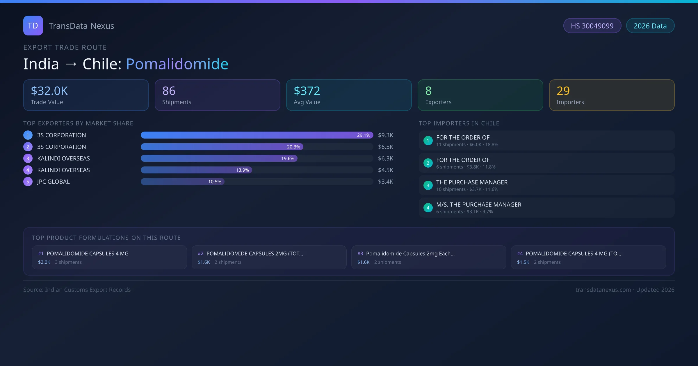 India to Chile Pomalidomide export trade route infographic — $32.0K USD trade value, 86 shipments, 8 exporters, 29 importers. HS Code 30049099. Data as of 2026.