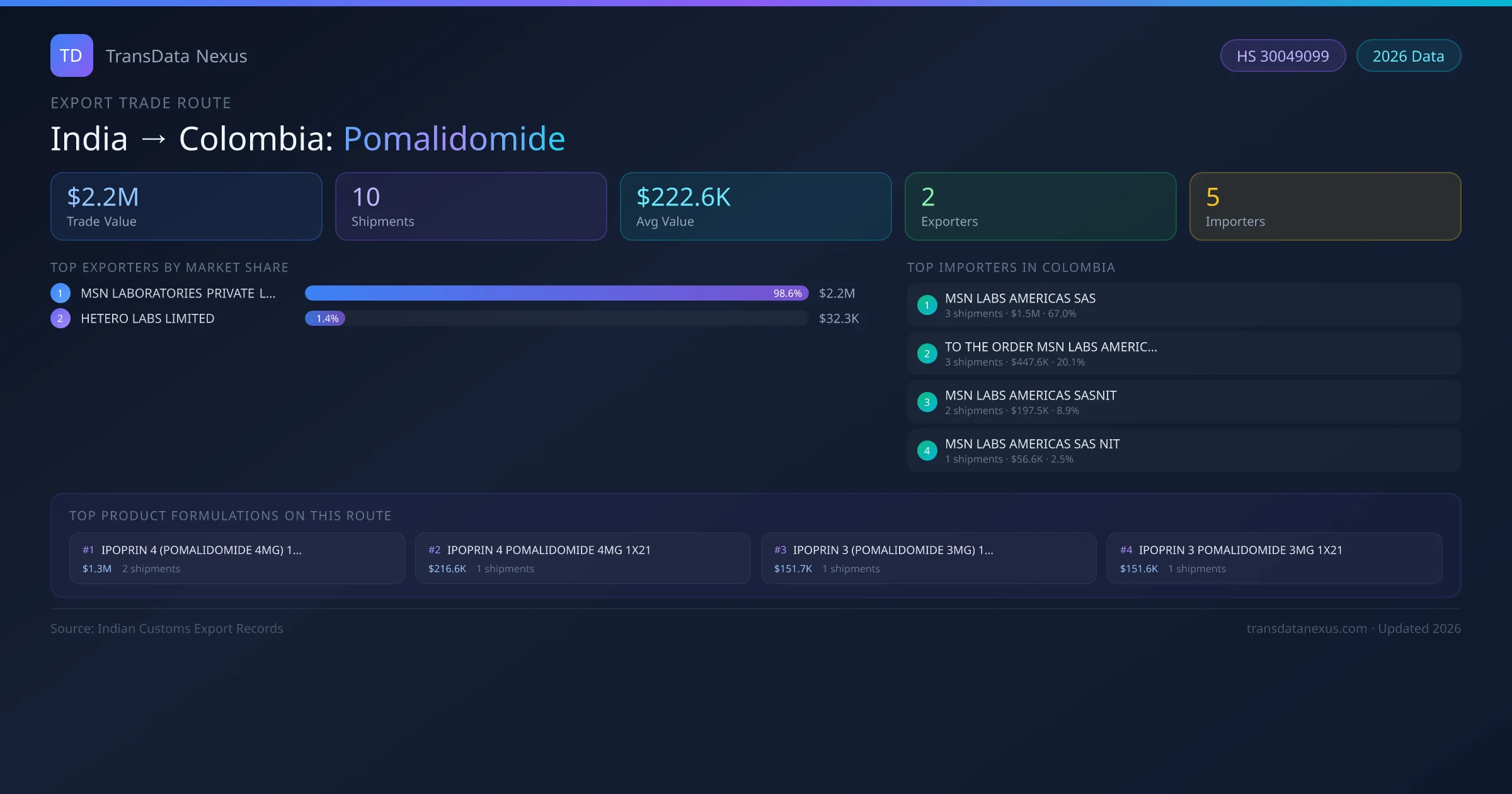India to Colombia Pomalidomide export trade route infographic β $2.2M USD trade value, 10 shipments, 2 exporters, 5 importers. HS Code 30049099. Data as of 2026.