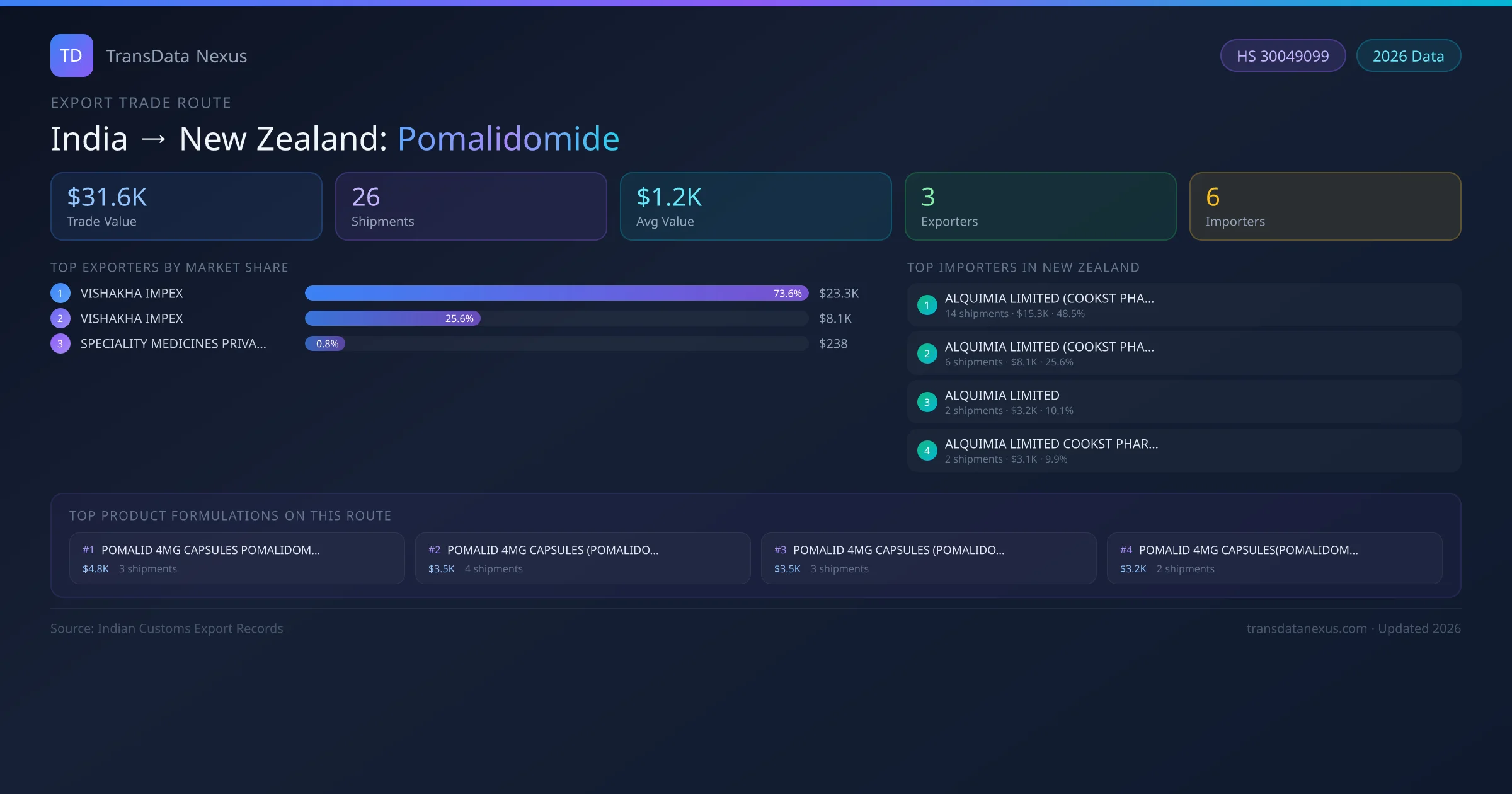 India to New Zealand Pomalidomide export trade route infographic — $31.6K USD trade value, 26 shipments, 3 exporters, 6 importers. HS Code 30049099. Data as of 2026.