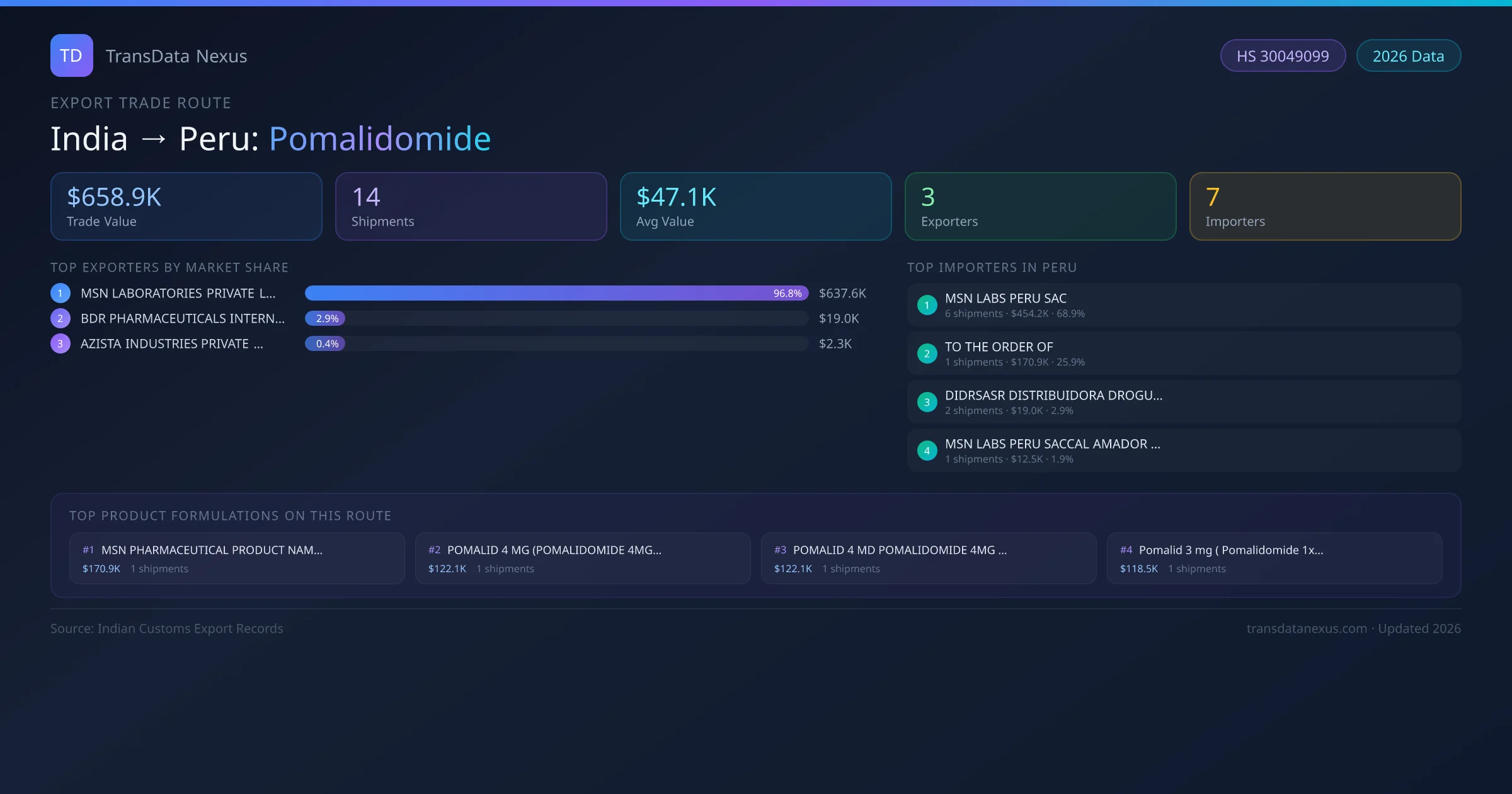 India to Peru Pomalidomide export trade route infographic — $658.9K USD trade value, 14 shipments, 3 exporters, 7 importers. HS Code 30049099. Data as of 2026.