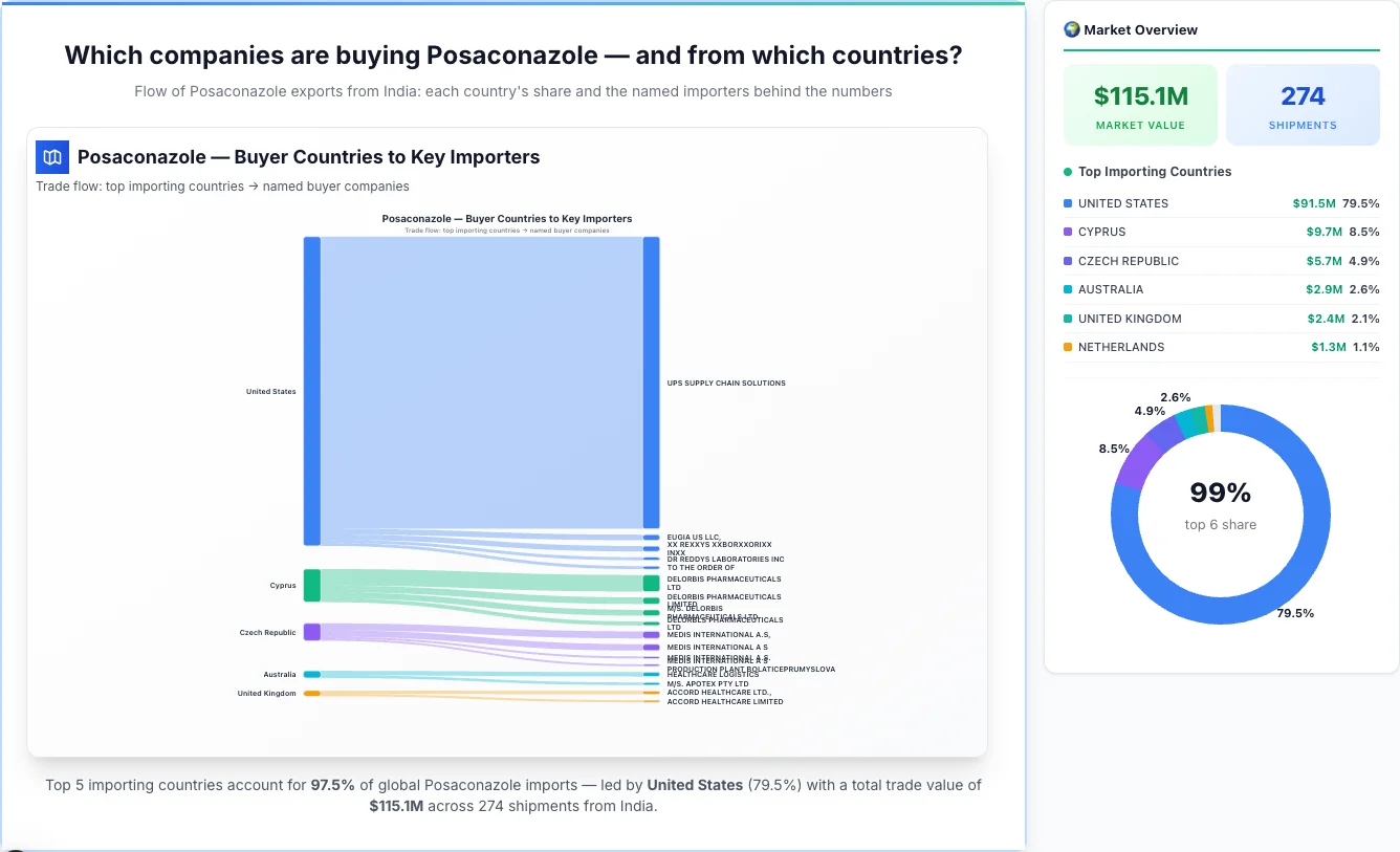 Posaconazole buyers by country 2026 — top importing countries: United States (79.5%), Cyprus (8.5%), Czech Republic (4.9%). Total market: $115.1M across 274 shipments from India. Source: Indian Customs (DGFT) data compiled by TransData Nexus.