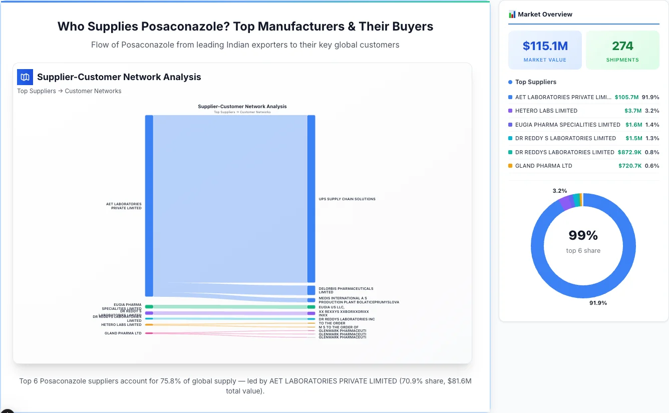Posaconazole supplier-buyer network Sankey diagram 2026 — flow from top Indian manufacturers to global buyers