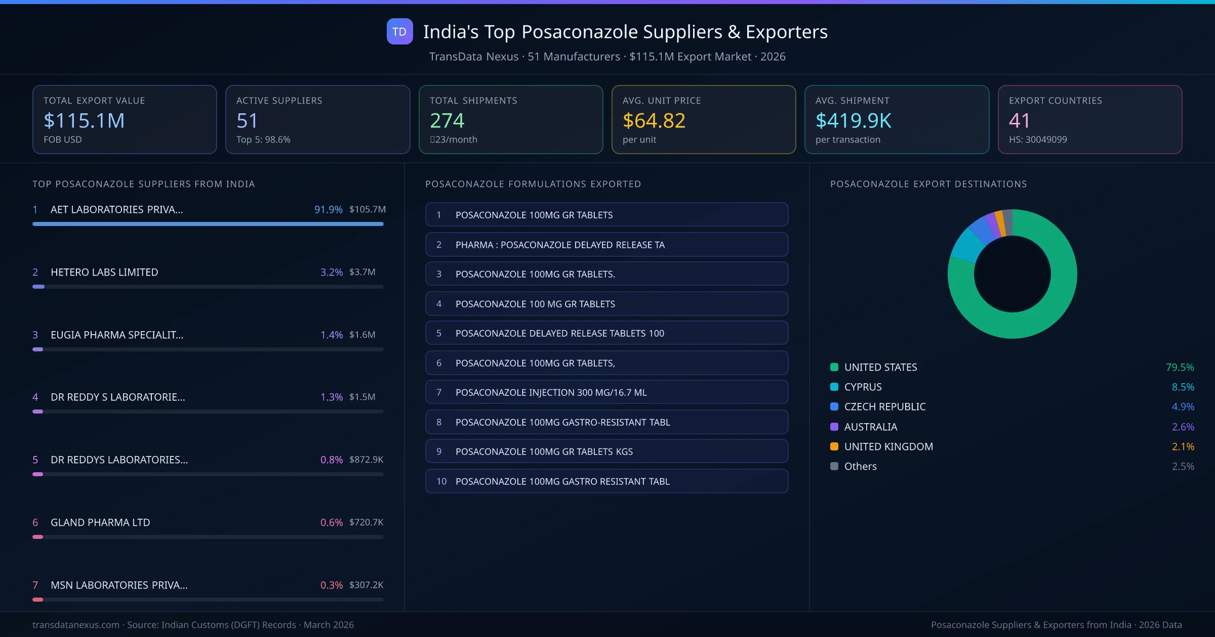 India's Top Posaconazole Suppliers & Exporters — 51 manufacturers, $115.1M export market, top destinations and formulations