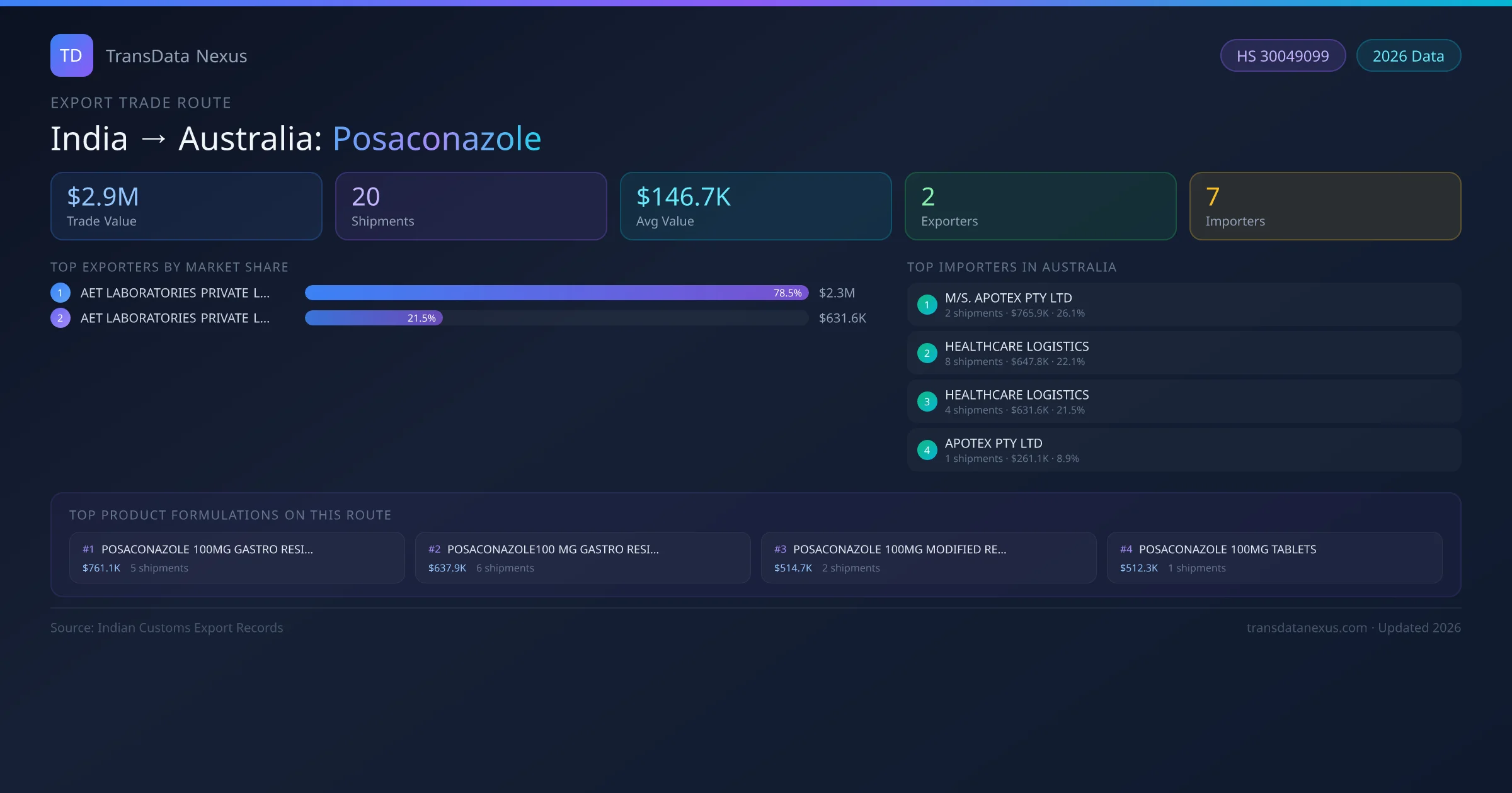 India to Australia Posaconazole export trade route infographic — $2.9M USD trade value, 20 shipments, 2 exporters, 7 importers. HS Code 30049099. Data as of 2026.