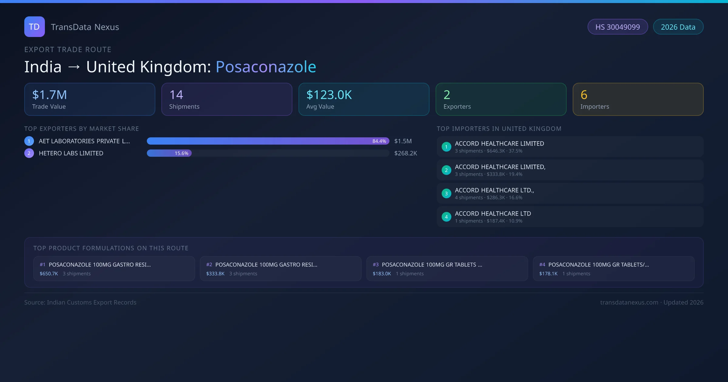 India to United Kingdom Posaconazole export trade route infographic — $1.7M USD trade value, 14 shipments, 2 exporters, 6 importers. HS Code 30049099. Data as of 2026.