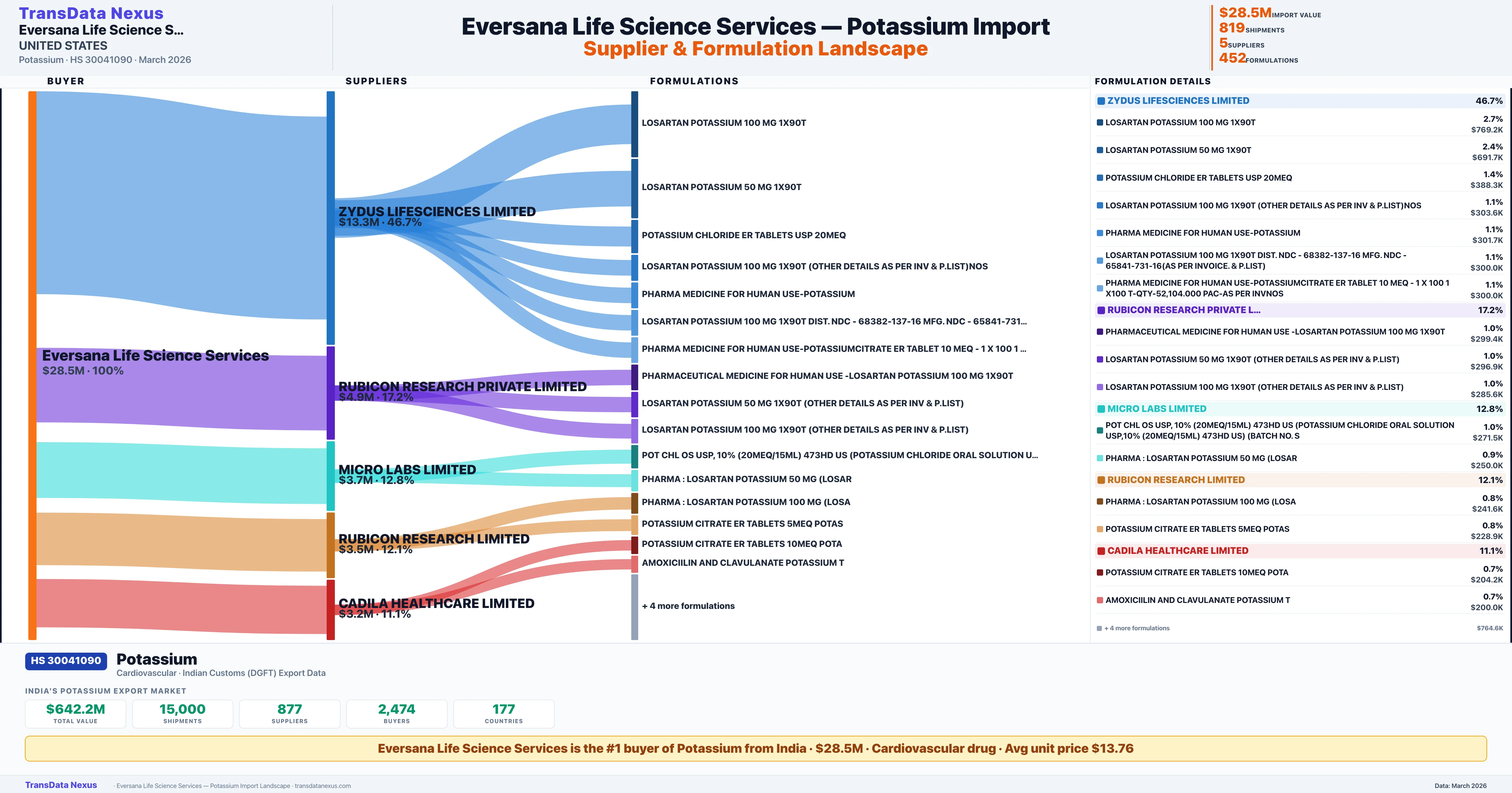 EVERSANA LIFE SCIENCE SERVICES Potassium import profile — suppliers, formulations and trade sources | TransData Nexus