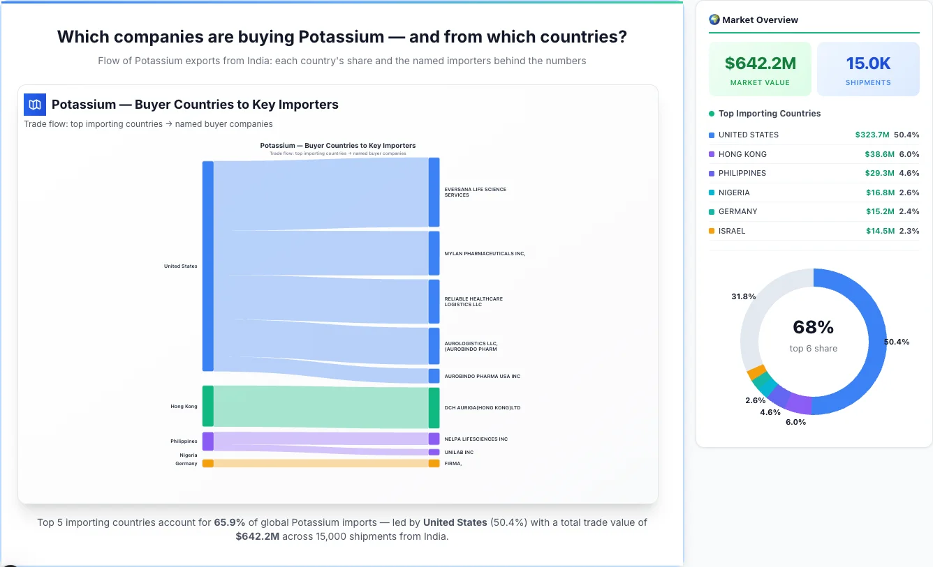 Potassium Buyers by Country — Geographic Import Flow 2026 | TransData Nexus Potassium buyers by country 2026 — top importing countries: United States (50.4%), Hong Kong (6.0%), Philippines (4.6%). Total market: $642.2M across 15,000 shipments from India. Source: Indian Customs (DGFT) data compiled by TransData Nexus.