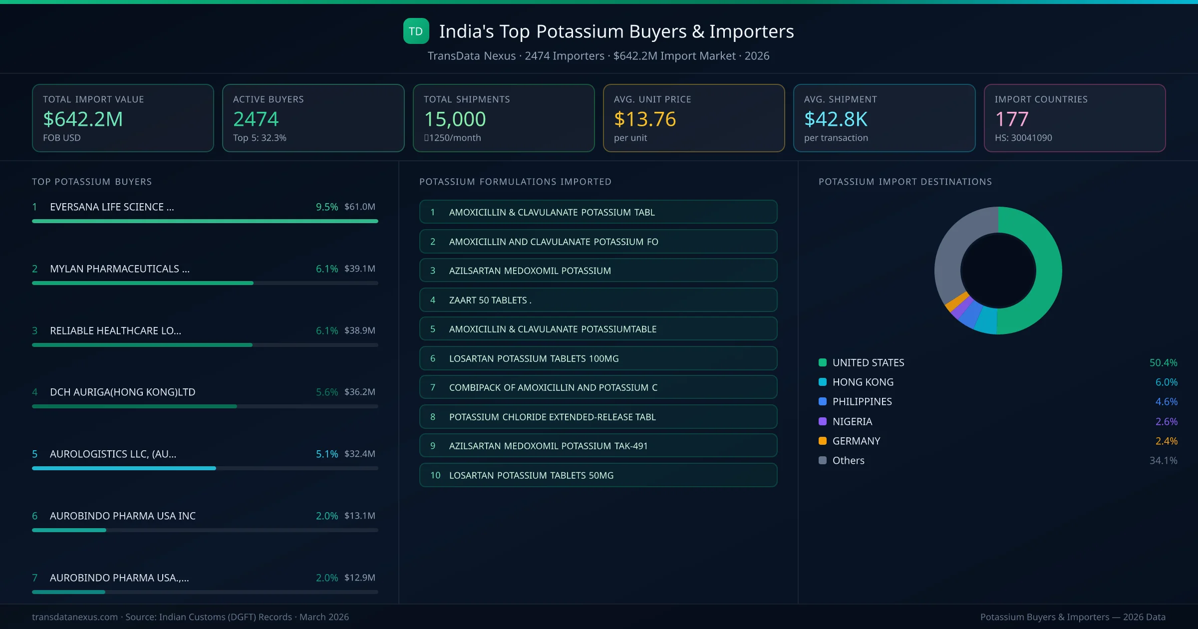 Top Potassium Buyers & Importers — 2474 buyers, $642.2M import market, top destinations and formulations