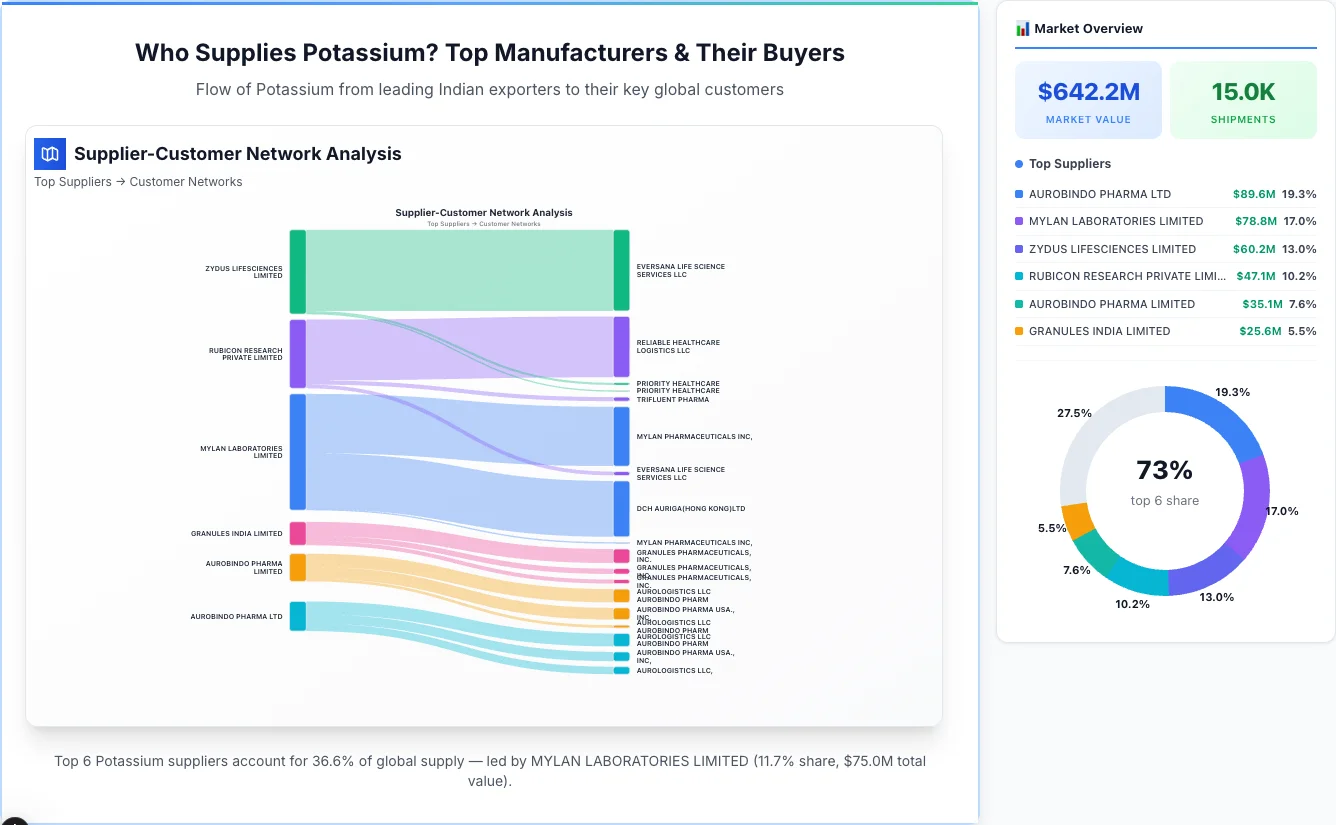 Potassium Supplier-Buyer Network (2026) | TransData Nexus Potassium supplier-buyer network Sankey diagram 2026 — flow from top Indian manufacturers to global buyers