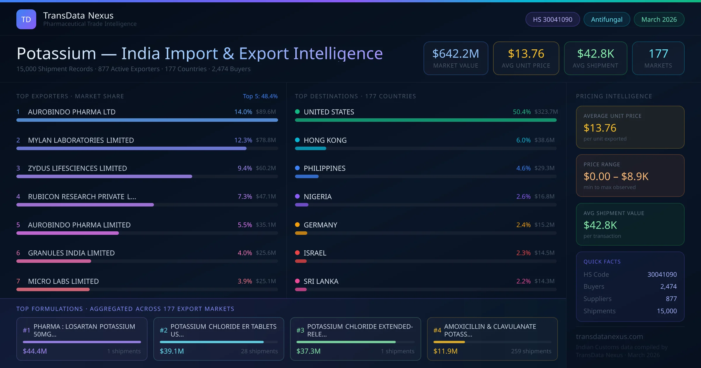 Potassium India Export Intelligence — TransData Nexus Potassium export data from India — top exporters, importing countries, pricing and trade statistics compiled by TransData Nexus