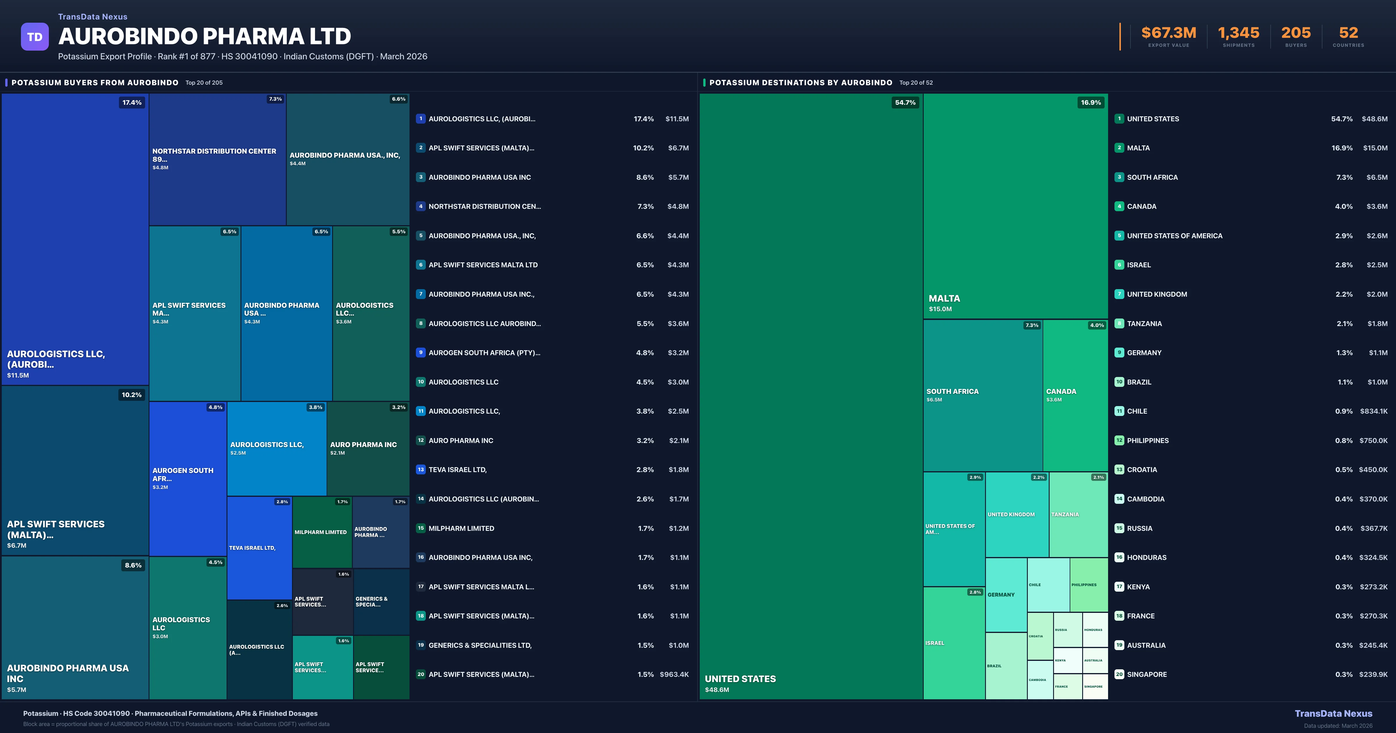 Aurobindo Pharma Ltd Potassium export treemap β buyers and destination countries | TransData Nexus