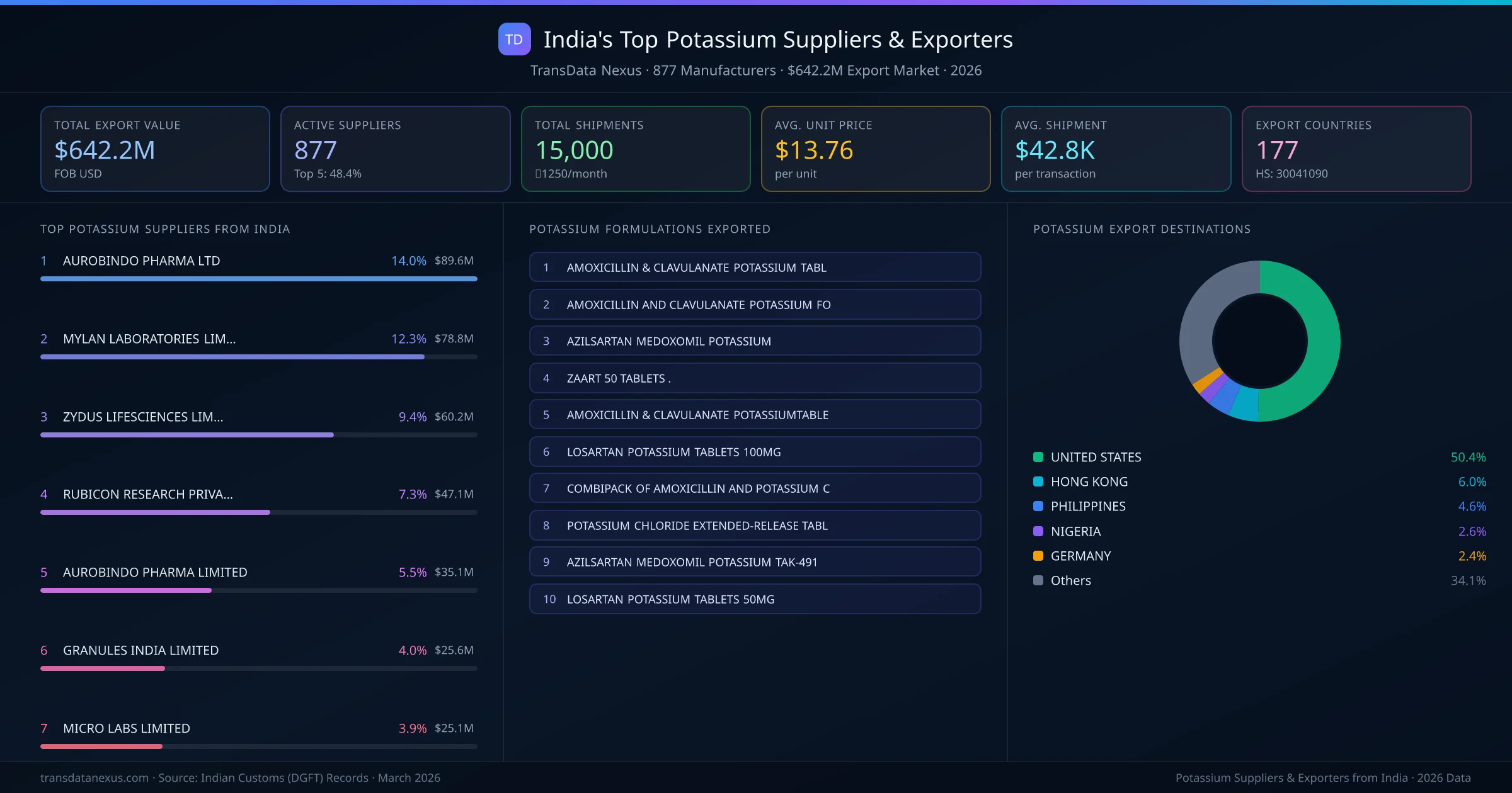 India's Top Potassium Suppliers & Exporters — 877 manufacturers, $642.2M export market, top destinations and formulations