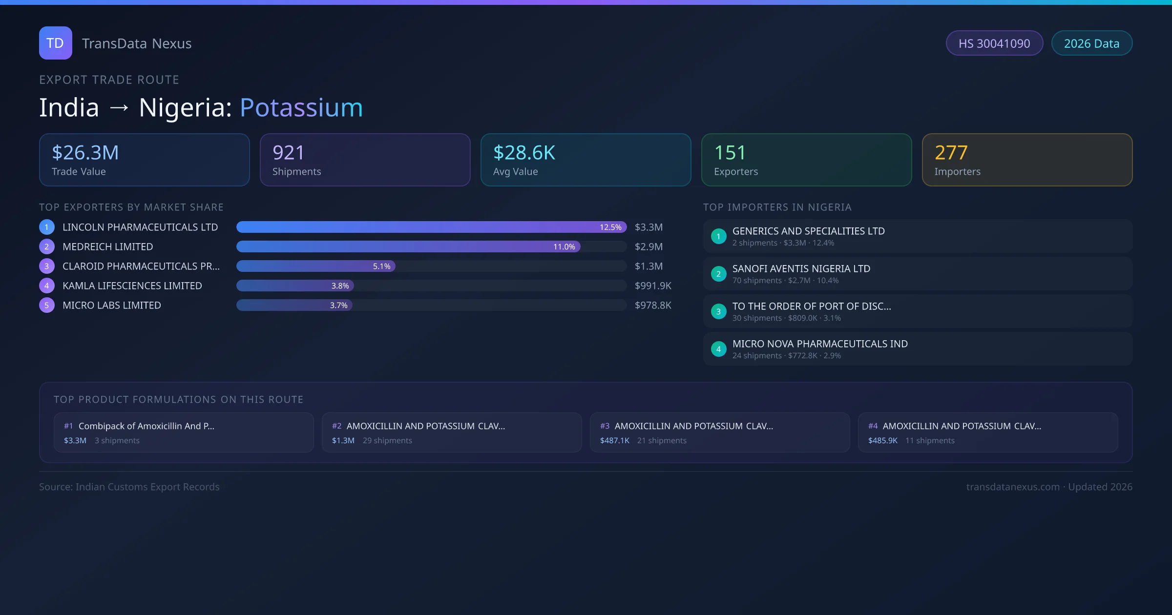 India to Nigeria Potassium export trade route infographic — $26.3M USD trade value, 921 shipments, 151 exporters, 277 importers. HS Code 30041090. Data as of 2026.