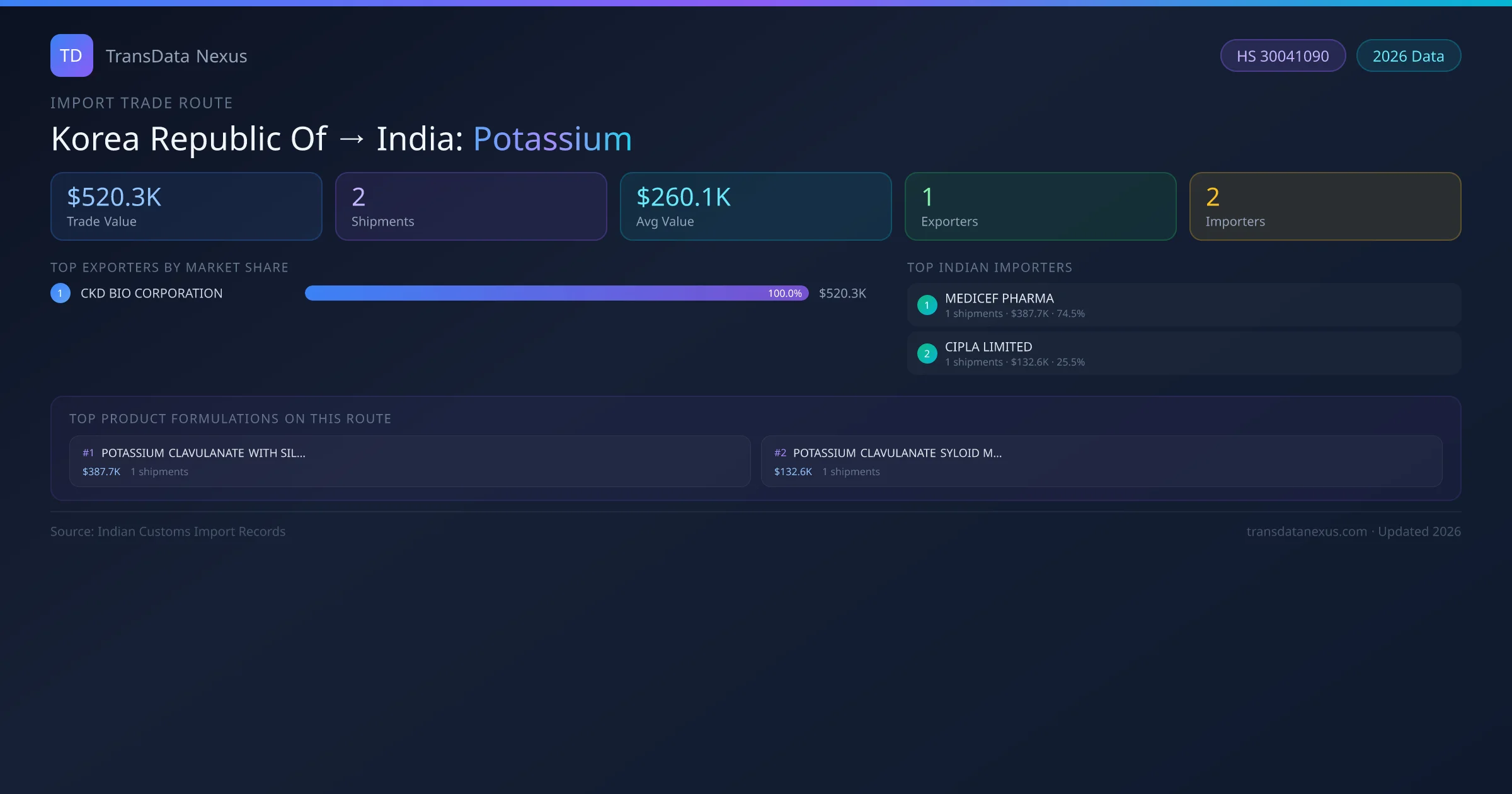 Korea Republic Of to India Potassium import trade route infographic — $520.3K USD trade value, 2 shipments, 1 exporters, 2 importers. HS Code 30041090. Data as of 2026.