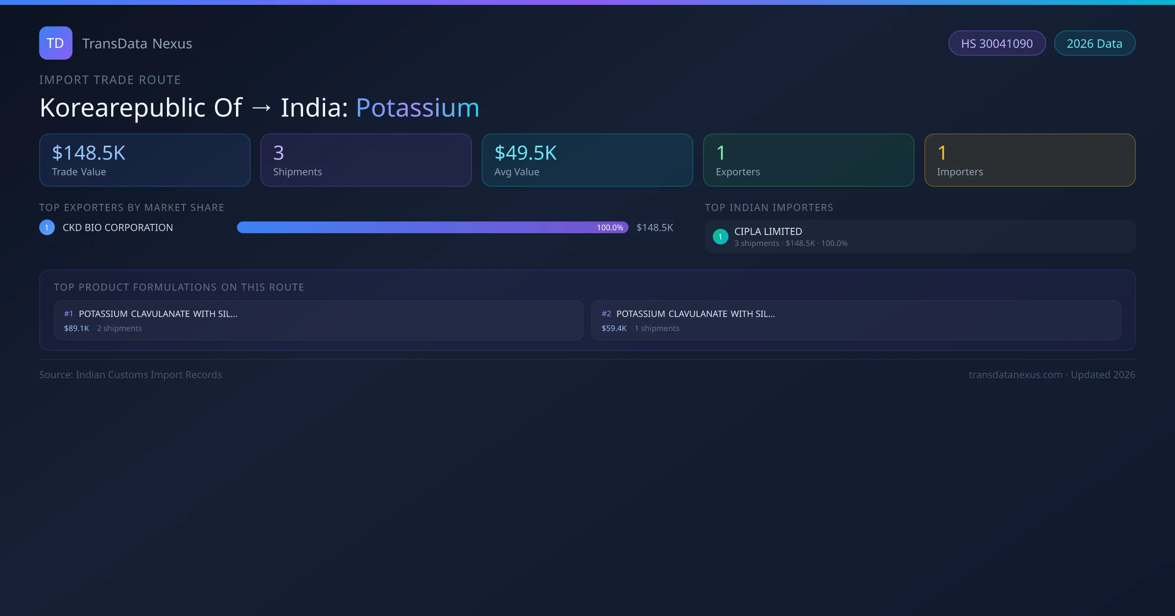 Korearepublic Of to India Potassium import trade route infographic — $148.5K USD trade value, 3 shipments, 1 exporters, 1 importers. HS Code 30041090. Data as of 2026.