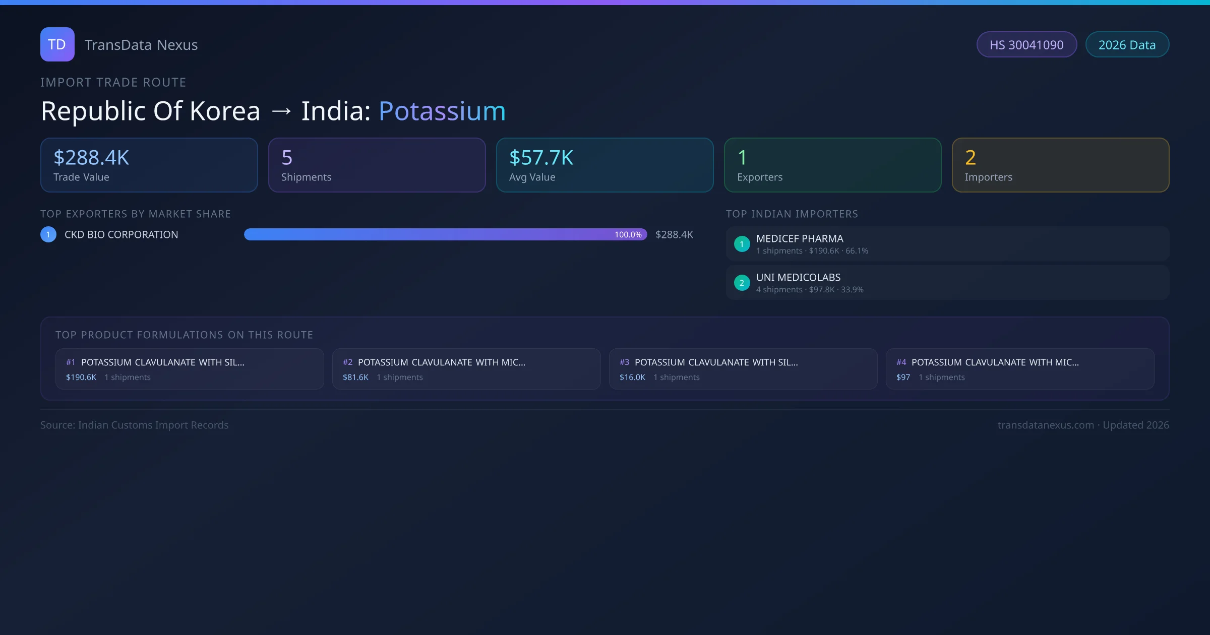 Republic Of Korea to India Potassium import trade route infographic — $288.4K USD trade value, 5 shipments, 1 exporters, 2 importers. HS Code 30041090. Data as of 2026.