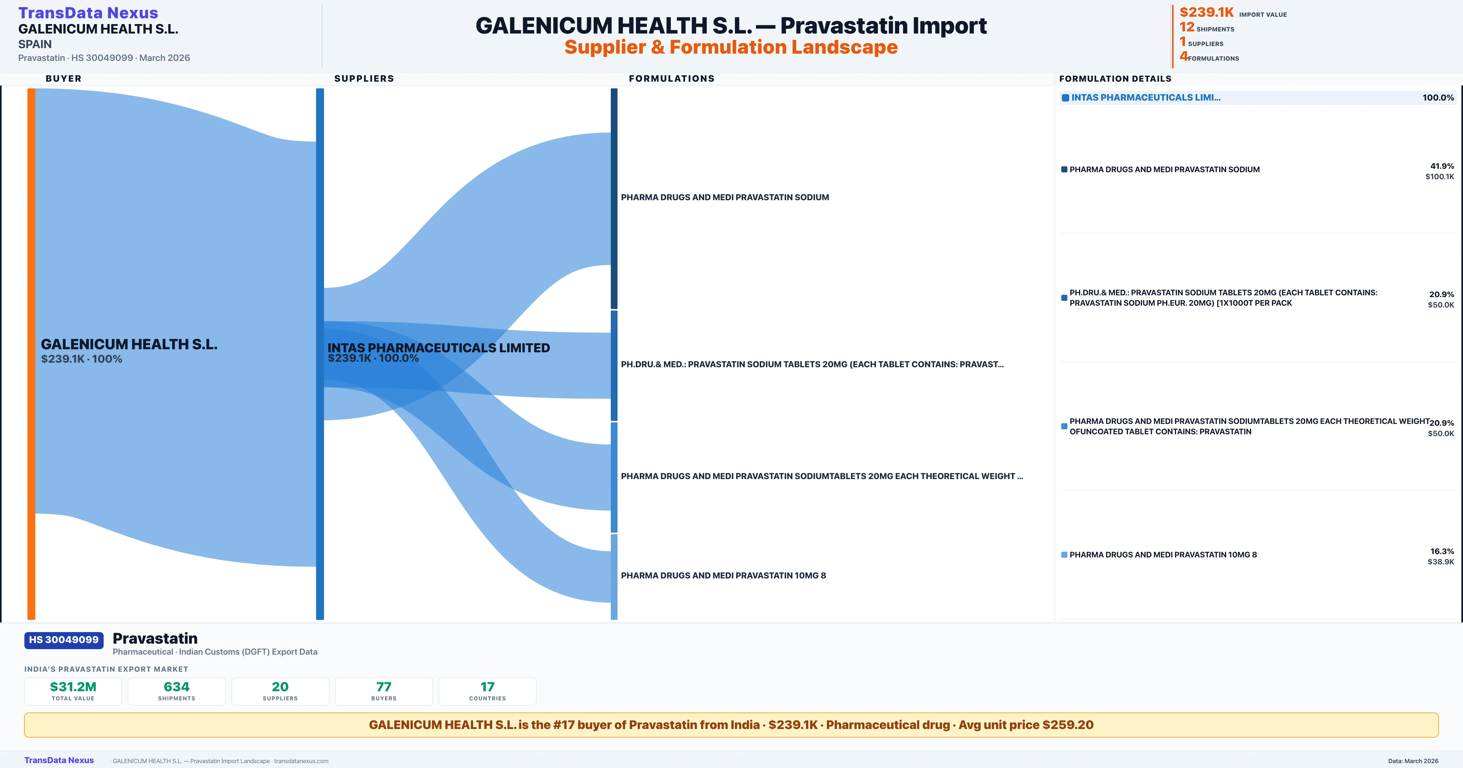 GALENICUM HEALTH S.L. Pravastatin import profile — suppliers, formulations and trade sources | TransData Nexus