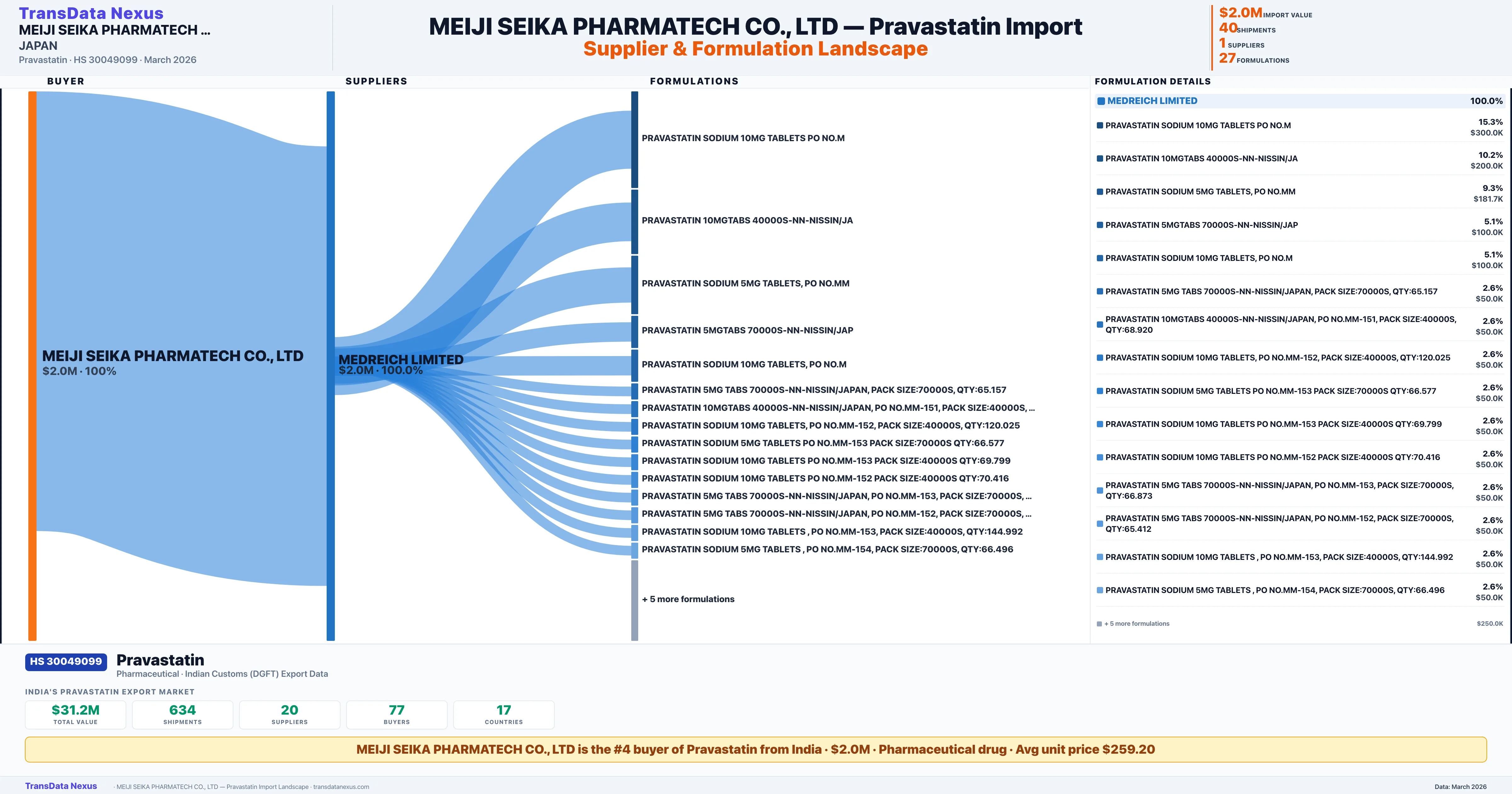 MEIJI SEIKA PHARMATECH CO., LTD Pravastatin import profile — suppliers, formulations and trade sources | TransData Nexus