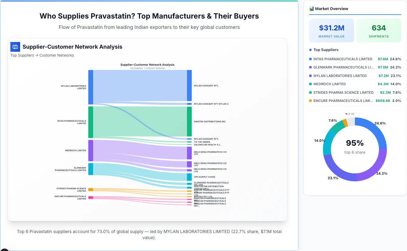Pravastatin Supplier-Buyer Network (2026) | TransData Nexus Pravastatin supplier-buyer network Sankey diagram 2026 — flow from top Indian manufacturers to global buyers