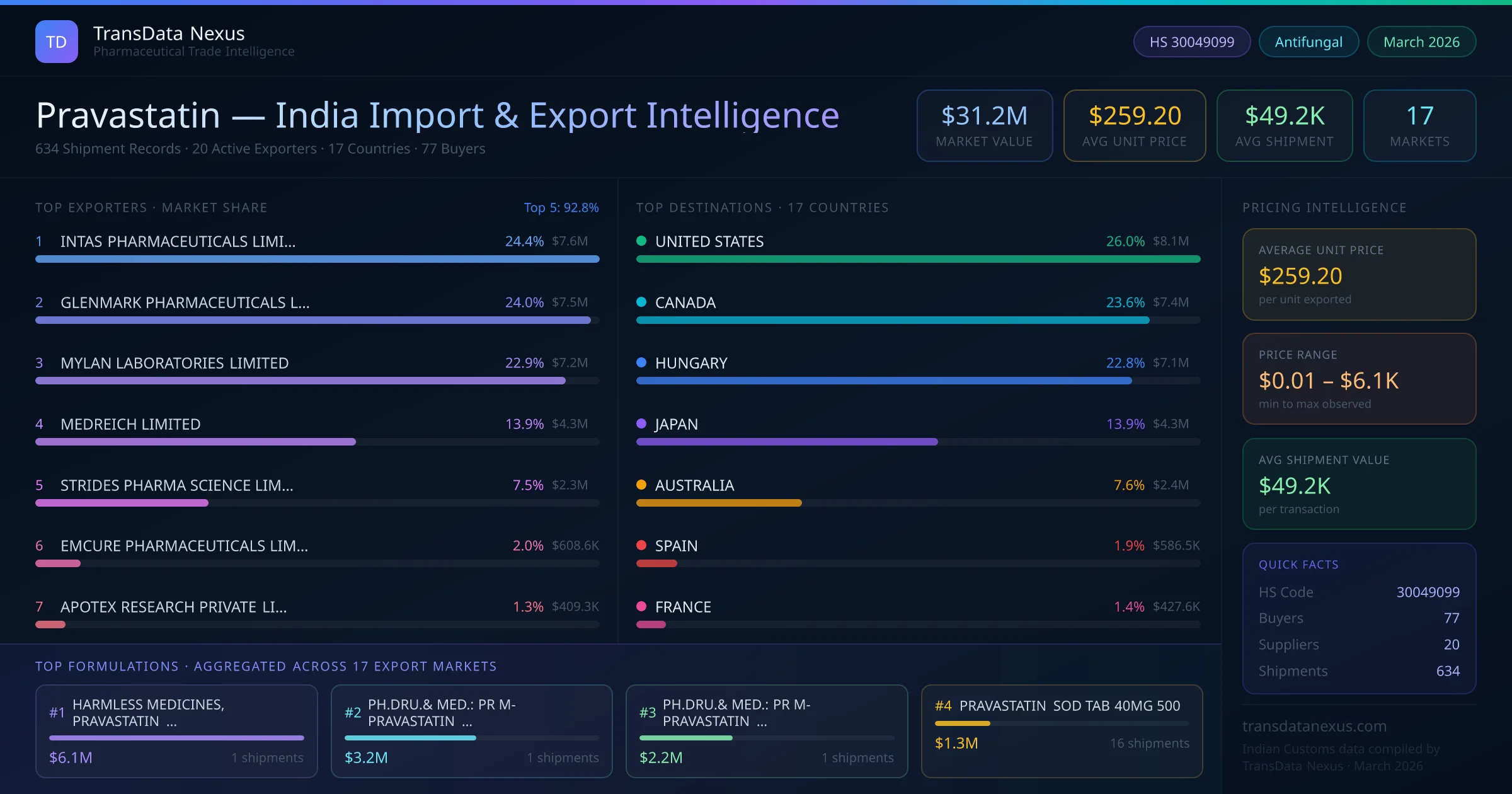 Pravastatin India Export Intelligence — TransData Nexus Pravastatin export data from India — top exporters, importing countries, pricing and trade statistics compiled by TransData Nexus