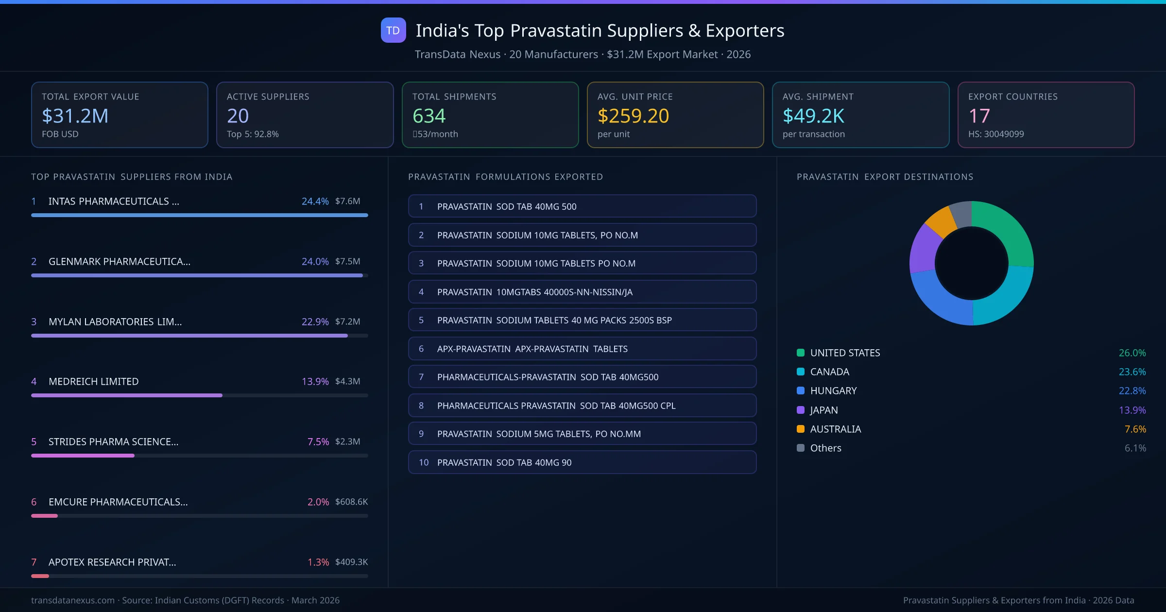India's Top Pravastatin Suppliers & Exporters — 20 manufacturers, $31.2M export market, top destinations and formulations
