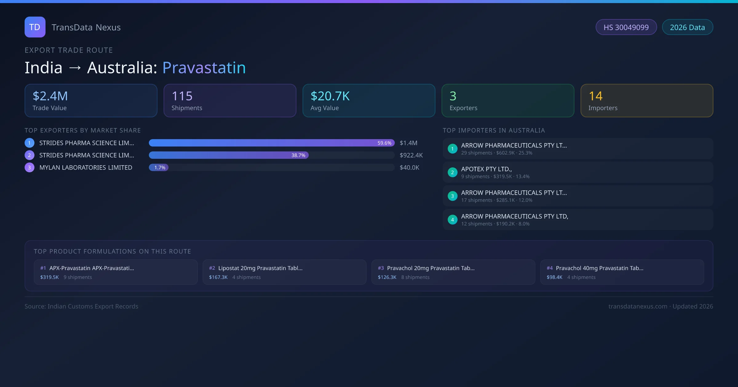 India to Australia Pravastatin export trade route infographic — $2.4M USD trade value, 115 shipments, 3 exporters, 14 importers. HS Code 30049099. Data as of 2026.