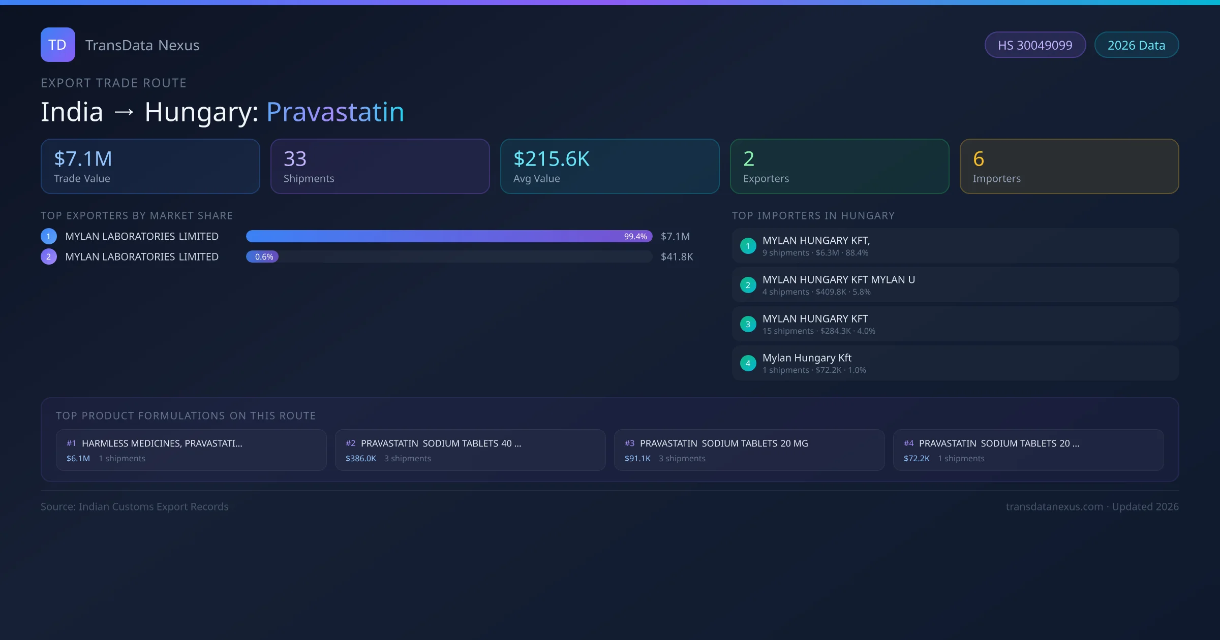 India to Hungary Pravastatin export trade route infographic — $7.1M USD trade value, 33 shipments, 2 exporters, 6 importers. HS Code 30049099. Data as of 2026.