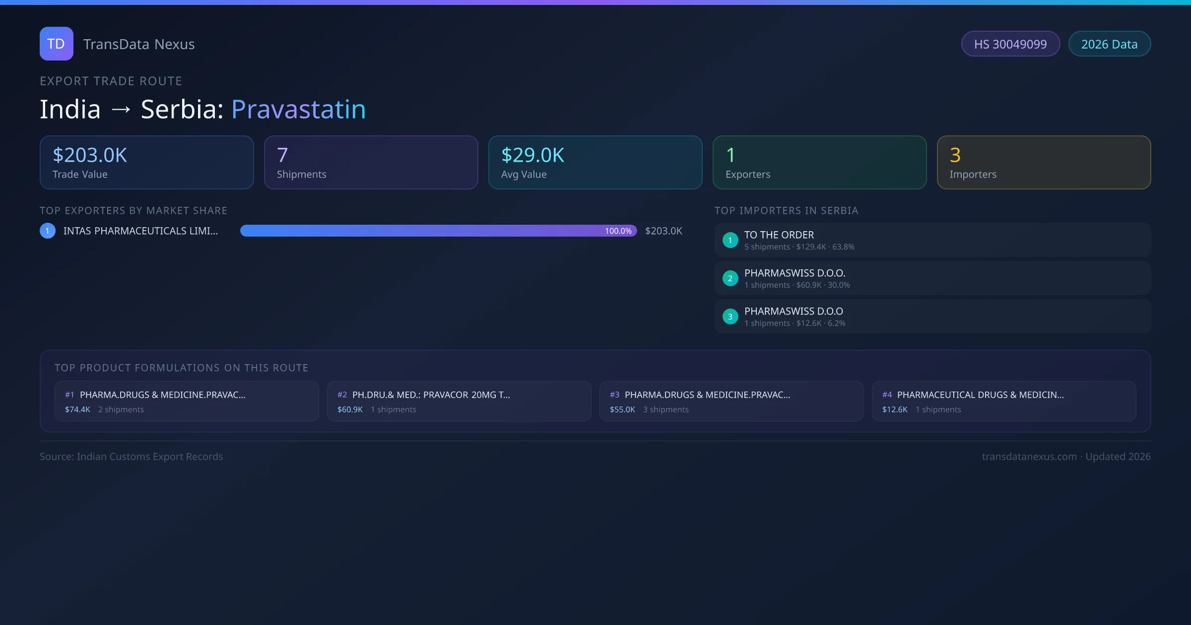 India to Serbia Pravastatin export trade route infographic — $203.0K USD trade value, 7 shipments, 1 exporters, 3 importers. HS Code 30049099. Data as of 2026.