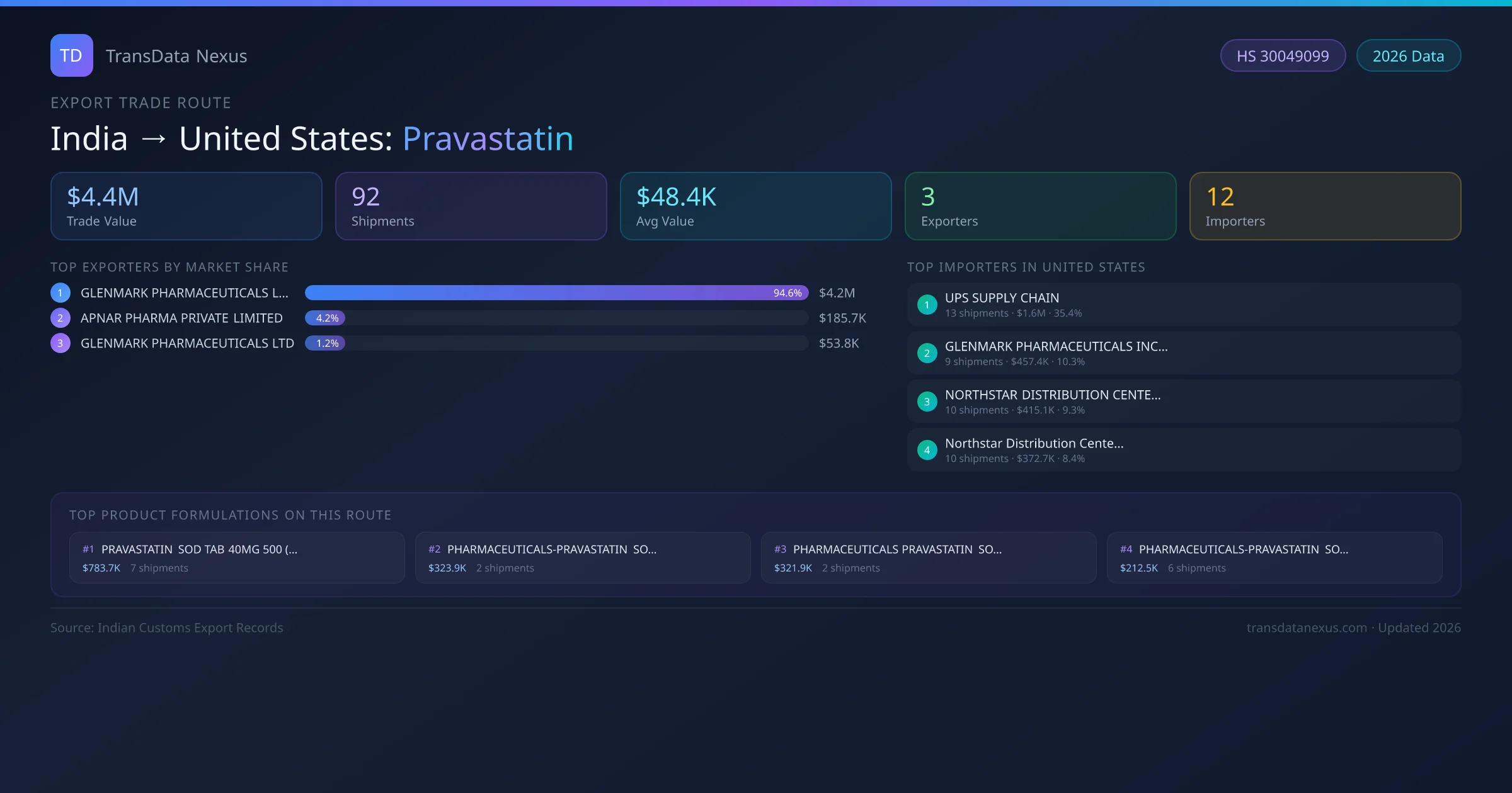 India to United States Pravastatin export trade route infographic — $4.4M USD trade value, 92 shipments, 3 exporters, 12 importers. HS Code 30049099. Data as of 2026.