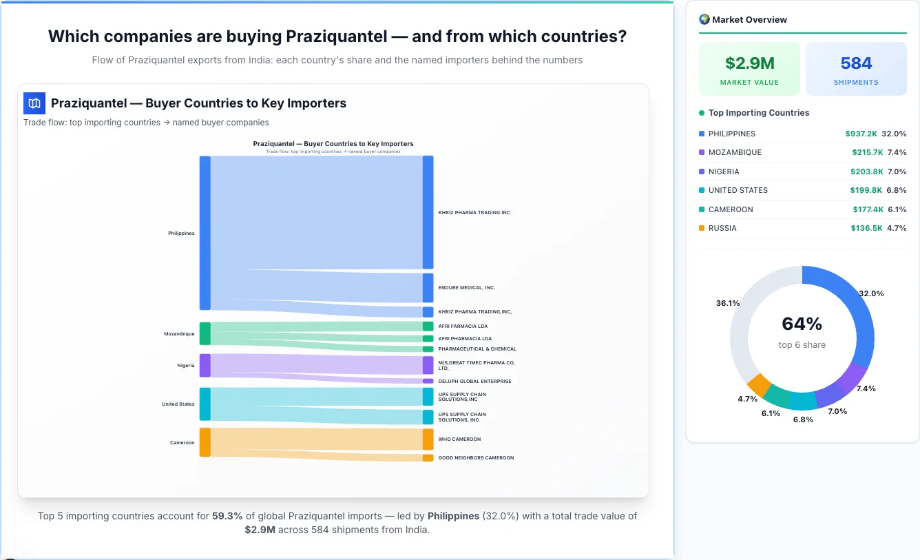 Praziquantel buyers by country 2026 — top importing countries: Philippines (32.0%), Mozambique (7.4%), Nigeria (7.0%). Total market: $2.9M across 584 shipments from India. Source: Indian Customs (DGFT) data compiled by TransData Nexus.