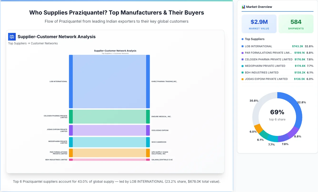 Praziquantel Supplier-Buyer Network (2026) | TransData Nexus Praziquantel supplier-buyer network Sankey diagram 2026 — flow from top Indian manufacturers to global buyers