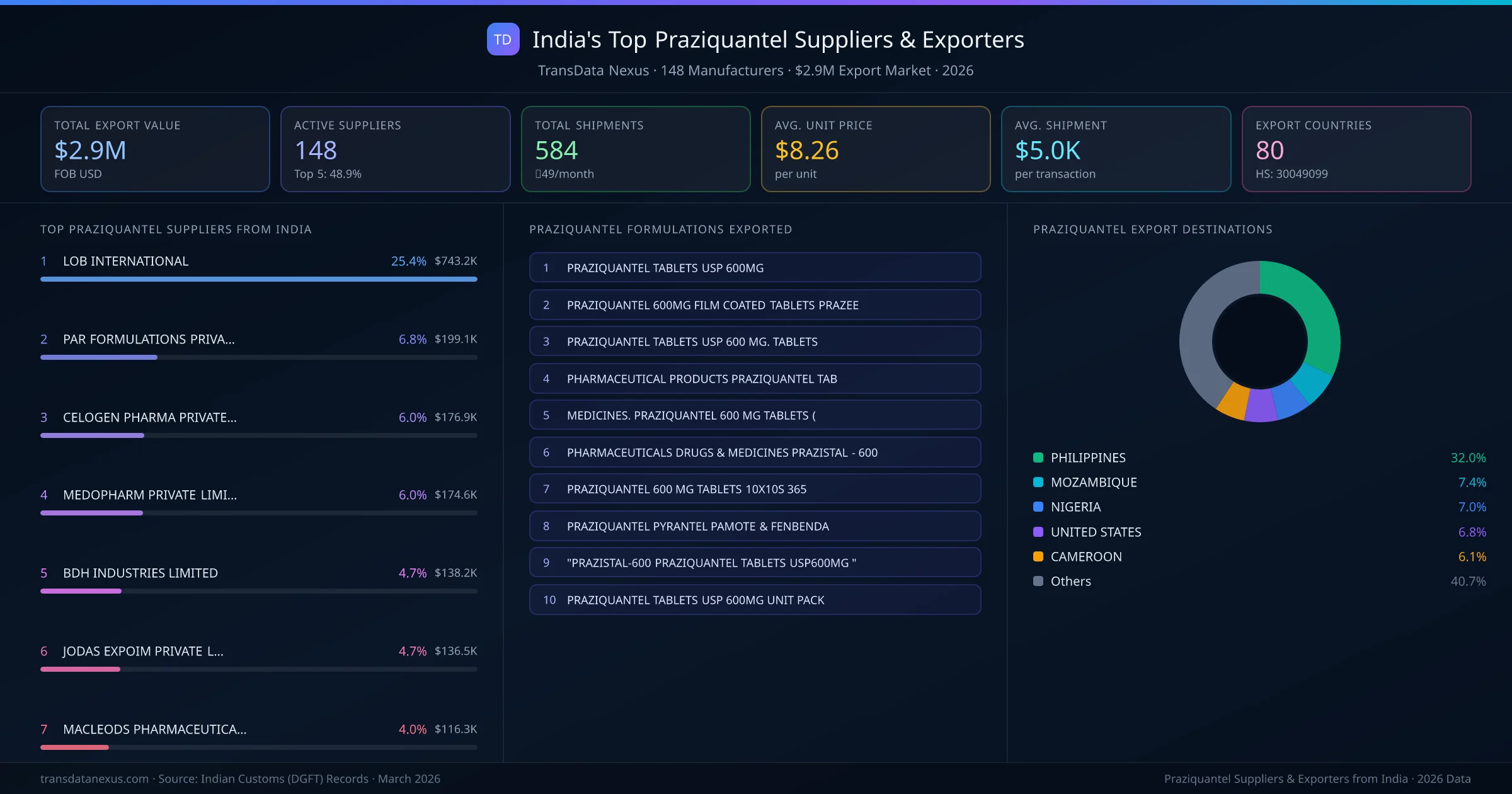 India's Top Praziquantel Suppliers & Exporters — 148 manufacturers, $2.9M export market, top destinations and formulations