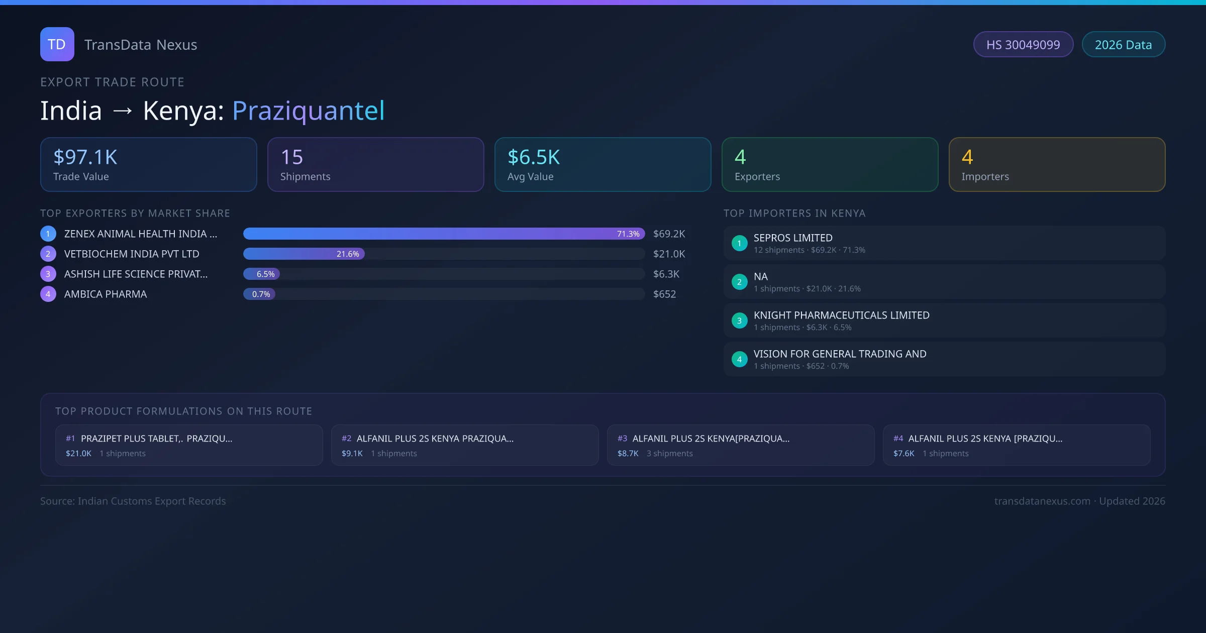 India to Kenya Praziquantel export trade route infographic — $97.1K USD trade value, 15 shipments, 4 exporters, 4 importers. HS Code 30049099. Data as of 2026.