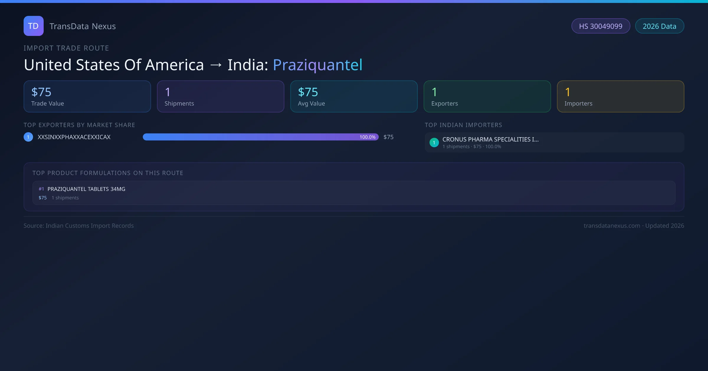 United States Of America to India Praziquantel import trade route infographic — $75 USD trade value, 1 shipments, 1 exporters, 1 importers. HS Code 30049099. Data as of 2026.