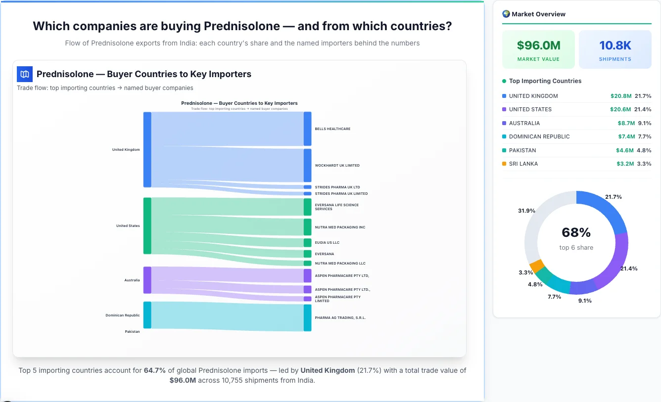 Prednisolone Buyers by Country — Geographic Import Flow 2026 | TransData Nexus Prednisolone buyers by country 2026 — top importing countries: United Kingdom (21.7%), United States (21.4%), Australia (9.1%). Total market: $96.0M across 10,755 shipments from India. Source: Indian Customs (DGFT) data compiled by TransData Nexus.